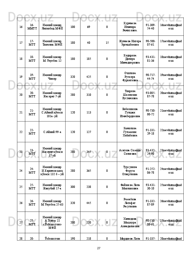 16 16-
МMТT Навоий шаҳар
Янгиобод МФЙ 100 69 0 Курмаева
Ильмира
Рамисовна. 91-309-
54-40 16navdmtm@md
o.uz
17 17-
МТT Навоий шахар
Тинчлик МФЙ 180 40 15 Жумаева Нигора
Эргашбоевна 90-500-
07-61 17navdmtm@md
o.uz
18 18-
МТT Навоий шахар
М.Улугбек 12 180 185 0 Кодирова
Дилора
Мамадиеровна 93-431-
81-36 18navdmtm@md
o.uz
19 19-
МТT Навоий шаҳар
Чинор 320 425 0 Очилова
Рухсора
Фуркатовна 90-717-
44-74 19navdmtm@md
o.uz
20 20-
МТT Навоий шаҳар
Жасорат 7-уй 280 310 0 Тоирова
Шахлохон
Рустамовна 93-085-
87-78 20navdmtm@md
o.uz
21 21-
МТT Навоий шаҳар
С.Айний кўчаси
101а- уй 120 113 0 Бобохонова
Гулшан
Игамбердиевна 90-730-
00-72 21navdmtm@md
o.uz
22 22-
МТT С.Айний 99-а 120 127 0 Камолова
Гулжахон
Хабибовна 91-331-
29-18 22navdmtm@md
o.uz
23 23-
МТT Навоий шаҳар
Жасорат кўчаси
17 уй 280 345 0 Асатова Сожида
Солиевна 93-432-
24-90 23navdmtm@md
o.uz
24 24-
МТT Навоий шаҳар
И.Каримов шоҳ
кўчаси 132 б – уй 280 365 0 Турсунова
Феруза
Отақуловна 91-252-
06-78 24navdmtm@md
o.uz
25 25-
МТT Навоий шаҳар
Жанубий 17-а 300 238 0 Файзиева Лола
Мавлоновна 93-431-
30-10 25navdmtm@md
o.uz
26 26-
МТT Навоий шаҳар
М.Улугбек 25-63 320 445 0 Ражабова
Латофат
Расуловна 91-332-
87-89 26navdmtm@md
o.uz
27 27-
МТT Навоий шаҳар
А.Темур 22
«Ўзбекистон»
МФЙ 200 220 0 Хамидова
Машхура
Ахмадалиевна 90-730-
00-61 27navdmtm@md
o.uz
28 28- Ўзбекистон 190 218 0 Мардиева Лола 91-337- 28navdmtm@md
27 