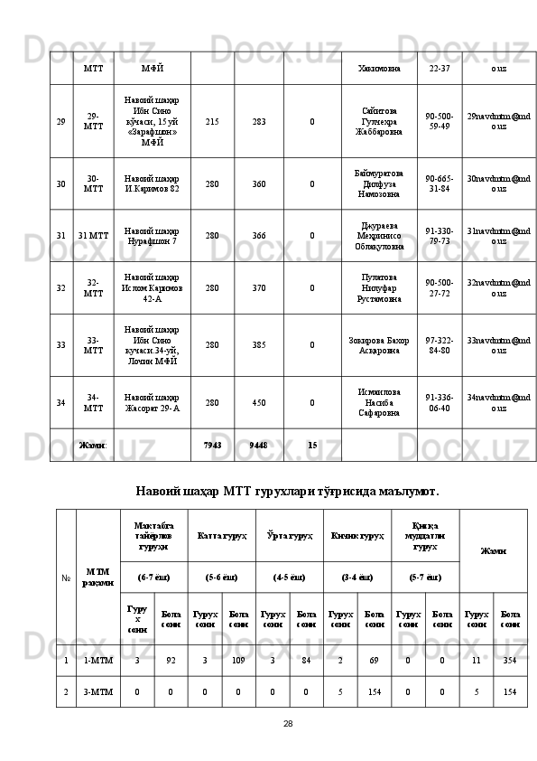 МТT МФЙ Хакимовна 22-37 o.uz
29 29-
МТT Навоий шаҳар
Ибн Сино
кўчаси, 15 уй
«Зарафшон»
МФЙ 215 283 0 Сайитова
Гулчехра
Жаббаровна 90-500-
59-49 29navdmtm@md
o.uz
30 30-
МТT Навоий шаҳар
И.Каримов 82 280 360 0 Баймуратова
Дилфуза
Намозовна 90-665-
31-84 30navdmtm@md
o.uz
31 31 МТT Навоий шаҳар
Нурафшон 7 280 366 0 Джураева
Меҳринисо
Облақуловна 91-330-
79-73 31navdmtm@md
o.uz
32 32-
МТT Навоий шаҳар
Ислом Каримов
42-А 280 370 0 Пулатова
Нилуфар
Рустамовна 90-500-
27-72 32navdmtm@md
o.uz
33 33-
МТT Навоий шаҳар
Ибн Сино
кучаси.34-уй,
Лочин МФЙ 280 385 0 Зокирова Бахор
Асқаровна 97-322-
84-80 33navdmtm@md
o.uz
34 34-
МТT Навоий шаҳар
Жасорат 29-А 280 450 0 Исмаилова
Насиба
Сафаровна 91-336-
06-40 34navdmtm@md
o.uz
Жами: 7943 9448 15
Навоий шаҳар МТТ гурухлари тўғрисида маълумот.
№ МТМ
рақами Мактабга
тайёрлов
гуруҳи Катта гуруҳ Ўрта гуруҳ Кичик гуруҳ Қисқа
муддатли
гурух
Жами
(6-7 ёш) (5-6 ёш) (4-5 ёш) (3-4 ёш) (5-7 ёш)
Гуру
х
сони Бола
сони Гурух
сони Бола
сони Гурух
сони Бола
сони Гурух
сони Бола
сони Гурух
сони Бола
сони Гурух
сони Бола
сони
1 1-МТМ 3 92 3 109 3 84 2 69 0 0 11 354
2 3-МТМ 0 0 0 0 0 0 5 154 0 0 5 154
28 