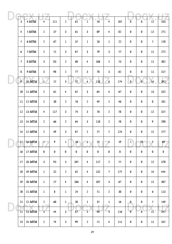 3 4-МТМ 4 111 2 61 2 56 4 105 0 0 12 333
4 5-МТМ 2 37 3 61 3 89 4 82 0 0 12 271
5 6-МТМ 2 67 1 35 1 26 1 22 0 0 5 150
6 7-МТМ 2 51 3 85 3 79 3 57 0 0 11 272
7 8-МТМ 3 83 2 60 4 106 2 53 0 0 11 302
8 9-МТМ 3 98 2 77 3 78 3 62 0 0 11 315
9 10-МТМ 1 25 3 75 4 118 6 174 0 0 14 392
10 11-МТМ 2 61 4 65 3 64 4 67 0 0 13 332
11 12-МТМ 2 30 2 56 2 49 2 46 0 0 8 181
12 13-МТМ 4 117 3 74 3 76 2 58 0 0 12 325
13 14-МТМ 2 66 2 64 3 110 2 50 0 0 9 290
14 15-МТМ 2 49 3 85 2 55 5 124 0 0 12 257
15 16-МТМ 1 9 1 16 1 25 1 19 1 50 5 69
16 17-МТМ 0 0 0 0 0 0 0 0 0 0 0 0
17 18-МТМ 3 93 3 105 4 117 2 55 0 0 12 370
18 19-МТМ 1 32 2 62 4 132 7 175 0 0 14 444
19 20-МТМ 1 27 4 106 4 107 3 67 0 0 12 307
20 21-МТМ 1 8 1 24 2 51 2 30 0 0 6 113
21 22-МТМ 2 60 1 38 1 35 1 16 0 0 5 149
22 23-МТМ 3 44 3 87 3 98 3 116 0 0 12 345
23 24-МТМ 2 74 3 99 2 51 4 111 0 0 11 335
29 