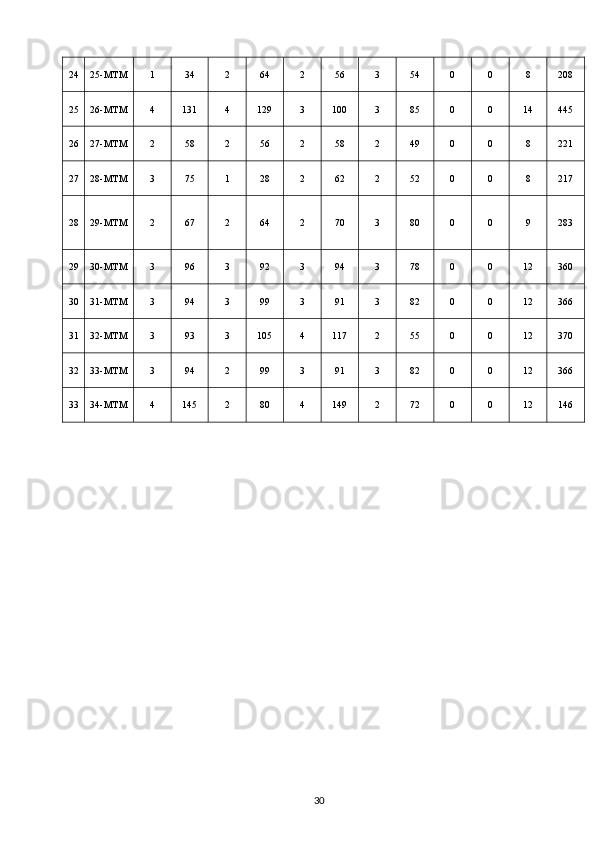 24 25-МТМ 1 34 2 64 2 56 3 54 0 0 8 208
25 26-МТМ 4 131 4 129 3 100 3 85 0 0 14 445
26 27-МТМ 2 58 2 56 2 58 2 49 0 0 8 221
27 28-МТМ 3 75 1 28 2 62 2 52 0 0 8 217
28 29-МТМ 2 67 2 64 2 70 3 80 0 0 9 283
29 30-МТМ 3 96 3 92 3 94 3 78 0 0 12 360
30 31-МТМ 3 94 3 99 3 91 3 82 0 0 12 366
31 32-МТМ 3 93 3 105 4 117 2 55 0 0 12 370
32 33-МТМ 3 94 2 99 3 91 3 82 0 0 12 366
33 34-МТМ 4 145 2 80 4 149 2 72 0 0 12 146
30 