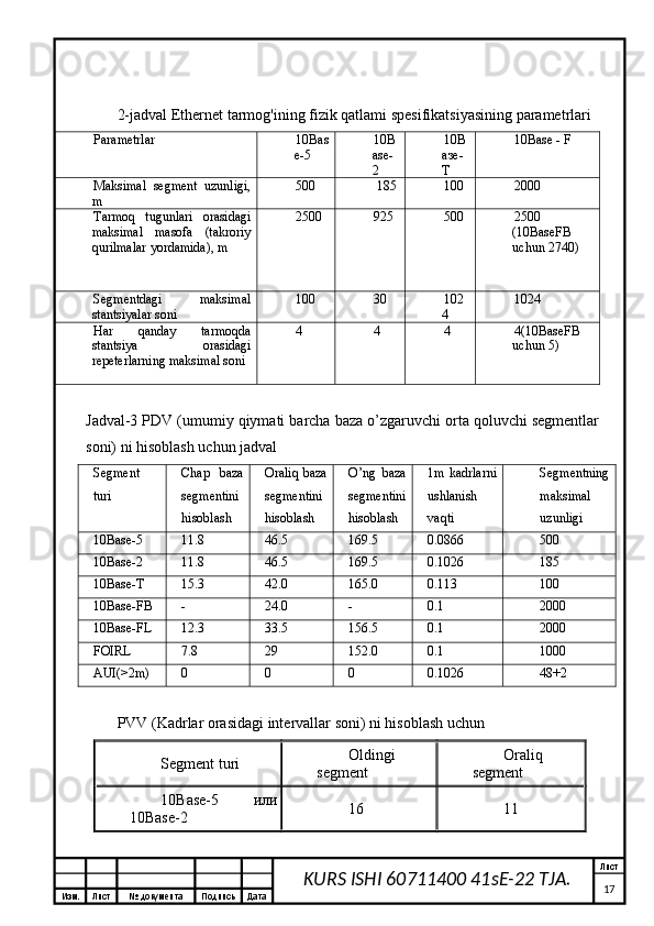 Изм. Лист №  документа Подпись Дата Лист
17KURS ISHI 60711400 41sE-22 TJA.2-jadval Ethernet tarmog'ining fizik qatlami spesifikatsiyasining parametrlari
Parametrlar  10Bas
e-5  10B
ase-
2  10 В
азе -
Т   10Base - F
Maksimal   segment   uzunligi,
m 500   185 100  2000
Tarmoq   tugunlari   orasidagi
maksimal   masofa   (takroriy
qurilmalar yordamida), m 2500 925  500  2500
(10BaseFB
uchun  2740)
Segmentdagi   maksimal
stantsiyalar soni 100  30  102
4  1024
Har   qanday   tarmoqda
stantsiya   orasidagi
repeterlarning maksimal soni  4  4  4  4(10BaseFB
uchun 5 ) 
Jadval-3 PDV (umumiy qiymati barcha baza o’zgaruvchi orta qoluvchi segmentlar
soni) ni hisoblash uchun jadval
Segment
turi Chap   baza
segmentini
hisoblash Oraliq baza
segmentini
hisoblash O’ng   baza
segmentini
hisoblash 1m   kadrlarni
ushlanish
vaqti Segmentning
maksimal
uzunligi
10Base-5 11.8 46.5 169.5 0.0866 500
10Base-2 11.8 46.5 169.5 0.1026 185
10Base-T 15.3 42.0 165.0 0.113 100
10Base-FB - 24.0 - 0.1 2000
10Base-FL 12.3 33.5 156.5 0.1 2000
FOIRL 7.8 29 152.0 0.1 1000
AUI(>2m) 0 0 0 0.1026 48+2
PVV (Kadrlar orasidagi intervallar soni) ni hisoblash uchun
Segment turi Oldingi
segment  Oraliq
segment 
10Base-5   или
10Base-2 16 11