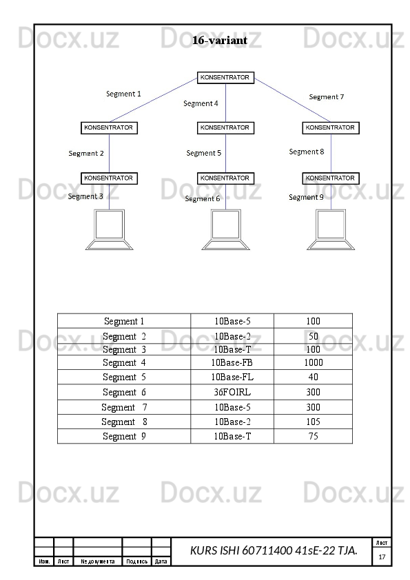 Изм. Лист №  документа Подпись Дата Лист
17KURS ISHI 60711400 41sE-22 TJA. 16-variant
Segment  1 10Base-5 1 00
Segment   2 10Base-2 5 0
Segment   3 10Base- T 100
Segment   4 10Base-FB 1 0 0 0
Segment   5 10Base-FL 4 0
Segment   6 36 FOIRL 30 0
Segment     7 10Base-5 30 0
Segment     8 10Base-2 10 5
Segment  9 10Base- T 75 