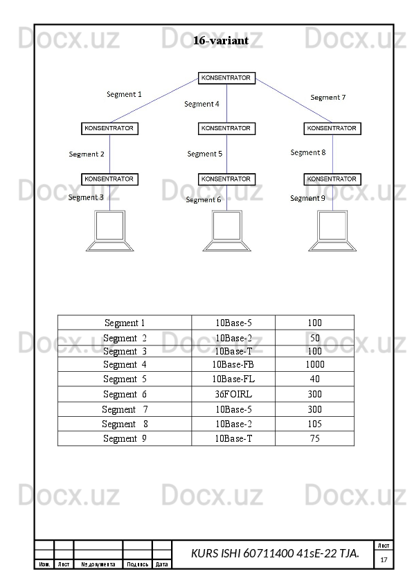 Изм. Лист №  документа Подпись Дата Лист
17KURS ISHI 60711400 41sE-22 TJA. 16-variant
Segment  1 10Base-5 1 00
Segment   2 10Base-2 5 0
Segment   3 10Base- T 100
Segment   4 10Base-FB 1 0 0 0
Segment   5 10Base-FL 4 0
Segment   6 36 FOIRL 30 0
Segment     7 10Base-5 30 0
Segment     8 10Base-2 10 5
Segment  9 10Base- T 75