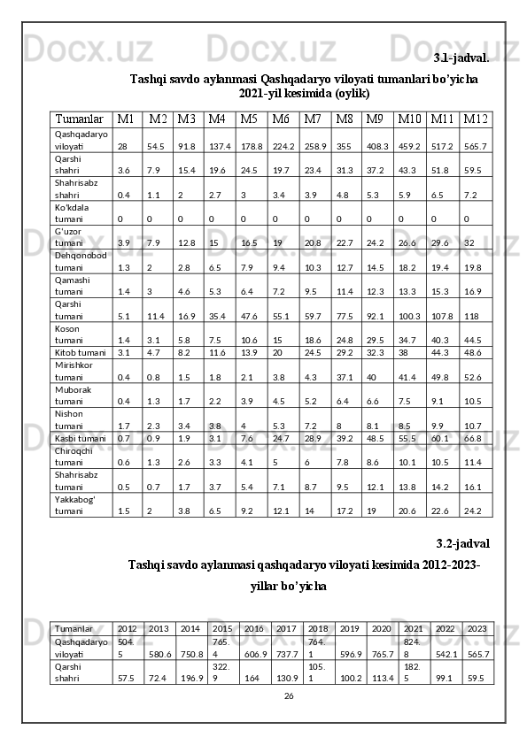 3.1-jadval.
Tashqi savdo aylanmasi Qashqadaryo viloyati tumanlari bo’yicha 
2021-yil kesimida (oylik)
Tumanlar M1 M2 M3 M4 M5 M6 M7 M8 M9 M10 M11 M12
Qashqadaryo
viloyati 28 54.5 91.8 137.4 178.8 224.2 258.9 355 408.3 459.2 517.2 565.7
Qarshi
shahri 3.6 7.9 15.4 19.6 24.5 19.7 23.4 31.3 37.2 43.3 51.8 59.5
Shahrisabz
shahri 0.4 1.1 2 2.7 3 3.4 3.9 4.8 5.3 5.9 6.5 7.2
Ko‘kdala
tumani 0 0 0 0 0 0 0 0 0 0 0 0
G‘uzor
tumani 3.9 7.9 12.8 15 16.5 19 20.8 22.7 24.2 26.6 29.6 32
Dehqonobod
tumani 1.3 2 2.8 6.5 7.9 9.4 10.3 12.7 14.5 18.2 19.4 19.8
Qamashi
tumani 1.4 3 4.6 5.3 6.4 7.2 9.5 11.4 12.3 13.3 15.3 16.9
Qarshi
tumani 5.1 11.4 16.9 35.4 47.6 55.1 59.7 77.5 92.1 100.3 107.8 118
Koson
tumani 1.4 3.1 5.8 7.5 10.6 15 18.6 24.8 29.5 34.7 40.3 44.5
Kitob tumani 3.1 4.7 8.2 11.6 13.9 20 24.5 29.2 32.3 38 44.3 48.6
Mirishkor
tumani 0.4 0.8 1.5 1.8 2.1 3.8 4.3 37.1 40 41.4 49.8 52.6
Muborak
tumani 0.4 1.3 1.7 2.2 3.9 4.5 5.2 6.4 6.6 7.5 9.1 10.5
Nishon
tumani 1.7 2.3 3.4 3.8 4 5.3 7.2 8 8.1 8.5 9.9 10.7
Kasbi tumani 0.7 0.9 1.9 3.1 7.6 24.7 28.9 39.2 48.5 55.5 60.1 66.8
Chiroqchi
tumani 0.6 1.3 2.6 3.3 4.1 5 6 7.8 8.6 10.1 10.5 11.4
Shahrisabz
tumani 0.5 0.7 1.7 3.7 5.4 7.1 8.7 9.5 12.1 13.8 14.2 16.1
Yakkabog‘
tumani 1.5 2 3.8 6.5 9.2 12.1 14 17.2 19 20.6 22.6 24.2
3.2-jadval
Tashqi savdo aylanmasi qashqadaryo viloyati kesimida 2012-2023-
yillar bo’yicha
Tumanlar 2012 2013 2014 2015 2016 2017 2018 2019 2020 2021 2022 2023
Qashqadaryo
viloyati 504.
5 580.6 750.8 765.
4 606.9 737.7 764.
1 596.9 765.7 824.
8 542.1 565.7
Qarshi
shahri 57.5 72.4 196.9 322.
9 164 130.9 105.
1 100.2 113.4 182.
5 99.1 59.5
26