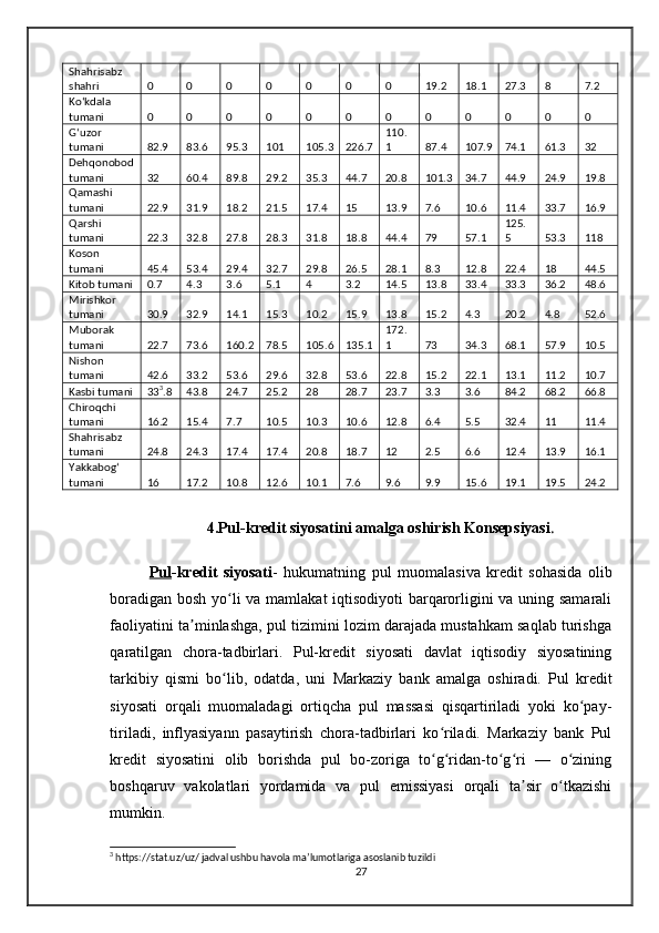 Shahrisabz
shahri 0 0 0 0 0 0 0 19.2 18.1 27.3 8 7.2
Ko‘kdala
tumani 0 0 0 0 0 0 0 0 0 0 0 0
G‘uzor
tumani 82.9 83.6 95.3 101 105.3 226.7 110.
1 87.4 107.9 74.1 61.3 32
Dehqonobod
tumani 32 60.4 89.8 29.2 35.3 44.7 20.8 101.3 34.7 44.9 24.9 19.8
Qamashi
tumani 22.9 31.9 18.2 21.5 17.4 15 13.9 7.6 10.6 11.4 33.7 16.9
Qarshi
tumani 22.3 32.8 27.8 28.3 31.8 18.8 44.4 79 57.1 125.
5 53.3 118
Koson
tumani 45.4 53.4 29.4 32.7 29.8 26.5 28.1 8.3 12.8 22.4 18 44.5
Kitob tumani 0.7 4.3 3.6 5.1 4 3.2 14.5 13.8 33.4 33.3 36.2 48.6
Mirishkor
tumani 30.9 32.9 14.1 15.3 10.2 15.9 13.8 15.2 4.3 20.2 4.8 52.6
Muborak
tumani 22.7 73.6 160.2 78.5 105.6 135.1 172.
1 73 34.3 68.1 57.9 10.5
Nishon
tumani 42.6 33.2 53.6 29.6 32.8 53.6 22.8 15.2 22.1 13.1 11.2 10.7
Kasbi tumani 33 3
.8 43.8 24.7 25.2 28 28.7 23.7 3.3 3.6 84.2 68.2 66.8
Chiroqchi
tumani 16.2 15.4 7.7 10.5 10.3 10.6 12.8 6.4 5.5 32.4 11 11.4
Shahrisabz
tumani 24.8 24.3 17.4 17.4 20.8 18.7 12 2.5 6.6 12.4 13.9 16.1
Yakkabog‘
tumani 16 17.2 10.8 12.6 10.1 7.6 9.6 9.9 15.6 19.1 19.5 24.2
4.Pul-kredit siyosatini amalga oshirish Konsepsiyasi .
Pul -kredit   siyosati -   hukumatning   pul   muomalasi va   kredit   sohasida   olib
boradigan bosh yo li va mamlakat iqtisodiyoti barqarorligini va uning samaraliʻ
faoliyatini ta minlashga, pul tizimini lozim darajada mustahkam saqlab turishga	
ʼ
qaratilgan   chora-tadbirlari.   Pul-kredit   siyosati   davlat   iqtisodiy   siyosatining
tarkibiy   qismi   bo lib,   odatda,   uni  	
ʻ Markaziy   bank   amalga   oshiradi.   Pul   kredit
siyosati   orqali   muomaladagi   ortiqcha   pul   massasi   qisqartiriladi   yoki   ko pay-	
ʻ
tiriladi,   inflyasiyann   pasaytirish   chora-tadbirlari   ko riladi.   Markaziy   bank   Pul	
ʻ
kredit   siyosatini   olib   borishda   pul   bo-zoriga   to g ridan-to g ri   —   o zining
ʻ ʻ ʻ ʻ ʻ
boshqaruv   vakolatlari   yordamida   va   pul   emissiyasi   orqali   ta sir   o tkazishi	
ʼ ʻ
mumkin.
3
 https://stat.uz/uz/ jadval ushbu havola ma’lumotlariga asoslanib tuzildi
27