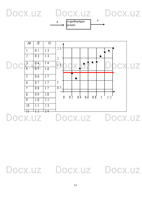 211	
№X
I U
I
1
0.2 1.3 2.5
2
0.3 1.3
3
0.4 1.4
1.5
4
0.5 1.6
5
0.6 1.7
6
0.7 1.7	1	
7
0.8 1.7 0.5
8
0.9 2.0
0 0.2 0.4 0.6 0.8 1 1.2
9
1.0 2.2
10 1.1 2.3
11 1.2 2.4 У
oʼrganilayotgan  
jarayonХ 