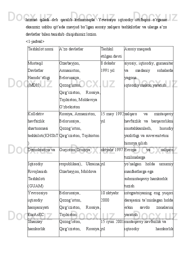hizmat   qiladi   deb   qaralib   kelinmoqda.   Yevrosiyo   iqtisodiy   ittifoqini   o’rganar
ekanmiz   ushbu   qit’ada   mavjud   bo’lgan   asosiy   xalqaro   tashkilotlar   va   ularga  a’zo
davlatlar bilan tanishib chiqishimiz   lozim.
<1-jadval>
Tashkilot   nomi A’zo   davlatlar Tashkil
etilgan   davri Asosiy   maqsadi
Mustaqil
Davlatlar
Hamdo stligiʻ
(MDH) Ozarbayjon,
Armaniston,
Belorussiya,
Qozog iston,	
ʻ
Qirg iziston,   Rossiya,	
ʻ
Tojikiston,   Moldaviya
O’zbekiston 8   dekabr
1991 yil siyosiy,   iqtisodiy,   gumanitar
va   madaniy   sohalarda
yagona
iqtisodiy   makon   yaratish
Kollektiv
havfsizlik
shartnomasi
tashkiloti(KHShT
) Rossiya,   Armaniston,
Belorussiya,
Qozog iston,	
ʻ
Qirg iziston,	
ʻ   Tojikiston 15   may   1992
yil xalqaro   va   mintaqaviy
havfsizlik   va   barqarorlikni
mustahkamlash,   husudiy
yaxlitligi   va   suverenitetini
himoya   qilish
Demokratiya   va Gurjiston(Gruziya oktyabr   1997 Evropa   va   xalqaro
tuzilmalarga
Iqtisodiy
Rivojlanish
Tashkiloti
(GUAM) respublikasi),   Ukraina,
Ozarbayjon,   Moldova yil yo’nalgan   holda   umumiy
manfaatlarga   ega
submintaqaviy   hamkorlik
tuzish
Yevroosiyo
iqtisodiy
hamjamiyati
EurAsEC Belorussiya,
Qozog iston,	
ʻ
Qirg iziston,   Rossiya,	
ʻ
Tojikiston 10 oktyabr
2000 integratsiyaning   eng   yuqori
darajasini  ta minlagan holda	
ʼ
erkin   savdo   zonalarini
yaratish
Shanxay
hamkorlik Qozog iston,	
ʻ
Qirg iziston,	
ʻ   Rossiya, 15   iyun   2001
yil mintaqaviy   xavfsizlik   va
iqtisodiy   hamkorlik 