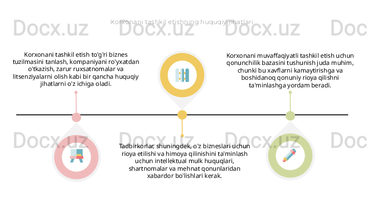 Korx onani t as hk il et is hning huquqiy  j ihat lari
Korxonani tashkil etish to'g'ri biznes 
tuzilmasini tanlash, kompaniyani ro'yxatdan 
o'tkazish, zarur ruxsatnomalar va 
litsenziyalarni olish kabi bir qancha huquqiy 
jihatlarni o'z ichiga oladi.
Tadbirkorlar, shuningdek, o'z bizneslari uchun 
rioya etilishi va himoya qilinishini ta'minlash 
uchun intellektual mulk huquqlari, 
shartnomalar va mehnat qonunlaridan 
xabardor bo'lishlari kerak. Korxonani muvaffaqiyatli tashkil etish uchun 
qonunchilik bazasini tushunish juda muhim, 
chunki bu xavflarni kamaytirishga va 
boshidanoq qonuniy rioya qilishni 
ta'minlashga yordam beradi.  