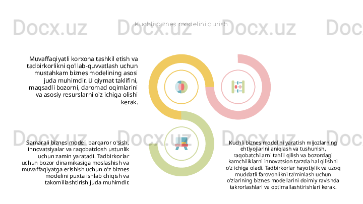 Kuchli biznes  modelini quris h
Muvaffaqiyatli korxona tashkil etish va 
tadbirkorlikni qo'llab-quvvatlash uchun 
mustahkam biznes modelining asosi 
juda muhimdir. U qiymat taklifini, 
maqsadli bozorni, daromad oqimlarini 
va asosiy resurslarni o'z ichiga olishi 
kerak.
Samarali biznes modeli barqaror o'sish, 
innovatsiyalar va raqobatdosh ustunlik 
uchun zamin yaratadi. Tadbirkorlar 
uchun bozor dinamikasiga moslashish va 
muvaffaqiyatga erishish uchun o'z biznes 
modelini puxta ishlab chiqish va 
takomillashtirish juda muhimdir. Kuchli biznes modelini yaratish mijozlarning 
ehtiyojlarini aniqlash va tushunish, 
raqobatchilarni tahlil qilish va bozordagi 
kamchiliklarni innovatsion tarzda hal qilishni 
o'z ichiga oladi. Tadbirkorlar hayotiylik va uzoq 
muddatli farovonlikni ta'minlash uchun 
o'zlarining biznes modellarini doimiy ravishda 
takrorlashlari va optimallashtirishlari kerak.