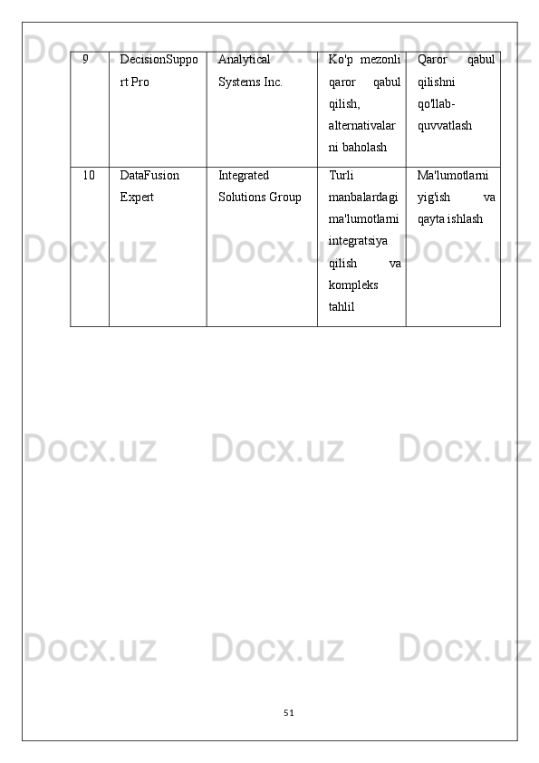 9 DecisionSuppo
rt Pro Analytical
Systems Inc. Ko'p   mezonli
qaror   qabul
qilish,
alternativalar
ni baholash Qaror   qabul
qilishni
qo'llab-
quvvatlash
10 DataFusion
Expert Integrated
Solutions Group Turli
manbalardagi
ma'lumotlarni
integratsiya
qilish   va
kompleks
tahlil Ma'lumotlarni
yig'ish   va
qayta ishlash
51 