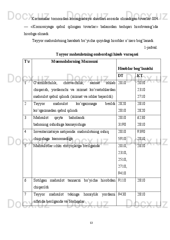 Korxonalar tomonidan konsignatsiya shartlari asosida olinadigan tovarlar 004
—   ≪ Komissiyaga   qabul   qilingan   tovarlar ≫   balansdan   tashqari   hisobvarag’ida
hisobga olinadi. 
Tayyor mahsulotning harakati bo’yicha quyidagi hisoblar o’zaro bog’lanadi. 
1-jadval.
Tayyor mahsulotning ombordagi hisob varaqasi 
T\r   Muomalalarning Mazmuni   
Hisoblar bog’lanishi  
DT  KT 
1  O'simlikchilik,   chorvachilik,   sanoat   ishlab
chiqarish,   yordamchi   va   xizmat   ko’rsatishlardan
mahsulot qabul qilindi (xizmat va ishlar bajarildi)  2810  2010 
2310 
2710 
2  Tayyor   mahsulot   ko’rgazmaga   berildi
ko’rgazmadan qabul qilindi  2820 
2810  2810 
2820 
3  Mahsulot   qayta   baholandi:
bahoning oshishiga kamayishiga 2810 
3190  6230 
2810 
4  Inventarizatsiya natijasida: mahsulotning oshiq
chiqishiga  kamomadiga  2810 
5910  9390 
2810 
5  Mahsulotlar ichki ehtiyojlarga berilganda  2010, 
2310, 
2510, 
2710, 
9410  2810 
6  Sotilgan   mahsulot   tannarxi   bo’yicha   hisobdan
chiqarildi  9110  2810 
7  Tayyor   mahsulot   tekinga   homiylik   yordami
sifatida berilganda va boshqalar  9430  2810 
13  
  