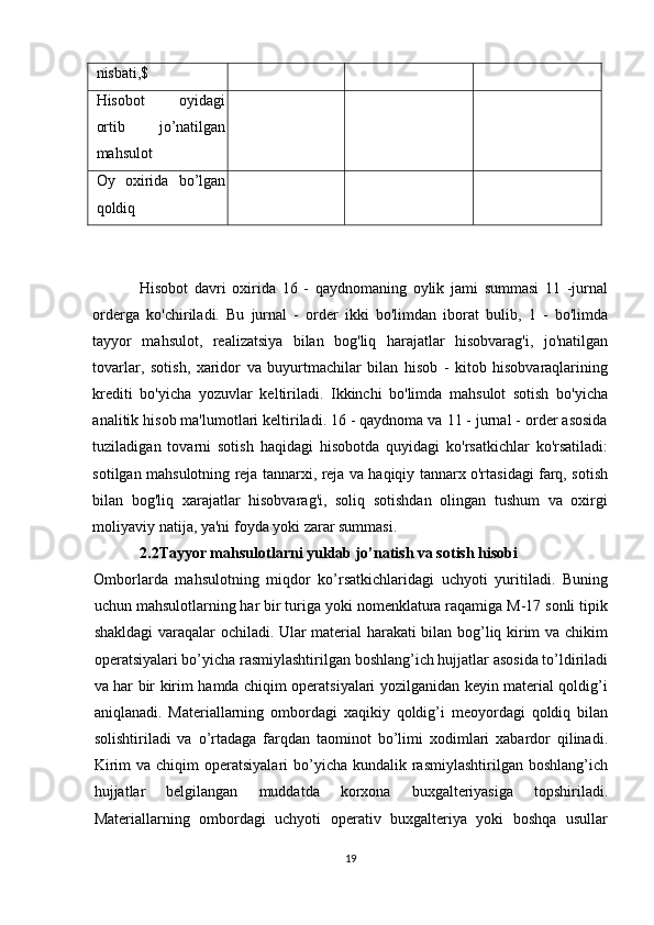 nisbati,$ 
Hisobot   oyidagi
ortib   jo’natilgan
mahsulot       
Oy   oxirida   bo’lgan
qoldiq       
 
 
Hisobot   davri   oxirida   16   -   qaydnomaning   oylik   jami   summasi   11   -jurnal
orderga   ko'chiriladi.   Bu   jurnal   -   order   ikki   bo'limdan   iborat   bulib,   1   -   bo'limda
tayyor   mahsulot,   realizatsiya   bilan   bog'liq   harajatlar   hisobvarag'i,   jo'natilgan
tovarlar,   sotish,   xaridor   va   buyurtmachilar   bilan   hisob   -   kitob   hisobvaraqlarining
krediti   bo'yicha   yozuvlar   keltiriladi.   Ikkinchi   bo'limda   mahsulot   sotish   bo'yicha
analitik hisob ma'lumotlari keltiriladi. 16 - qaydnoma va 11 - jurnal - order asosida
tuziladigan   tovarni   sotish   haqidagi   hisobotda   quyidagi   ko'rsatkichlar   ko'rsatiladi:
sotilgan mahsulotning reja tannarxi, reja va haqiqiy tannarx o'rtasidagi farq, sotish
bilan   bog'liq   xarajatlar   hisobvarag'i,   soliq   sotishdan   olingan   tushum   va   oxirgi
moliyaviy natija, ya'ni foyda yoki zarar summasi.
2.2Tayyor mahsulotlarni yuklab jo’natish va sotish hisobi
Omborlarda   mahsulotning   miqdor   ko’rsatkichlaridagi   uchyoti   yuritiladi.   Buning
uchun mahsulotlarning har bir turiga yoki nomenklatura raqamiga M-17 sonli tipik
shakldagi varaqalar ochiladi. Ular material harakati bilan bog’liq kirim va chikim
operatsiyalari bo’yicha rasmiylashtirilgan boshlang’ich hujjatlar asosida to’ldiriladi
va har bir kirim hamda chiqim operatsiyalari yozilganidan keyin material qoldig’i
aniqlanadi.   Materiallarning   ombordagi   xaqikiy   qoldig’i   meoyordagi   qoldiq   bilan
solishtiriladi   va   o’rtadaga   farqdan   taominot   bo’limi   xodimlari   xabardor   qilinadi.
Kirim   va chiqim   operatsiyalari  bo’yicha  kundalik rasmiylashtirilgan  boshlang’ich
hujjatlar   belgilangan   muddatda   korxona   buxgalteriyasiga   topshiriladi.
Materiallarning   ombordagi   uchyoti   operativ   buxgalteriya   yoki   boshqa   usullar
19  
  