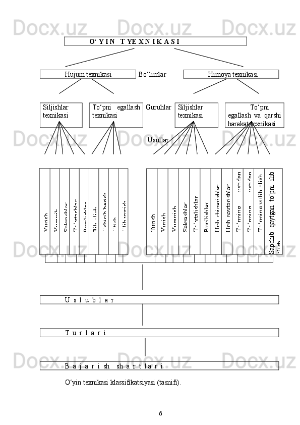 O‘ Y I N   T YE X N I K A S I
Hujum texnikasi Bo ‘ limlar Himoya texnikasi
                
Siljishlar
texnikasi   To ‘ pni   egallash
texnikasi Guruhlar Siljishlar
texnikasi To‘pni
egallash   va   qarshi
harakat texnikasi
       
                                                Usullar  Y
urish	
Y
ugurih	
Sakrashlar	
To‘xtashlar	
Burilishlar	
Ilib olish	
O
shirib berish	
O
tish 	
O
lib yurish	
Turish 	
Y
urish 	
Y
ugurish 	
Sakrashlar 	
To‘xtalishlar 	
Burilishlar 	
Urib chiqarishlar 	
Urib qaytarishlar 	
To‘pning
 
ustidan	
To‘pning
 
ustidan	
To‘pning yulib olish 	
Sapchib qaytgan to‘pni ilib	
olish 
U  s  l  u  b  l  a  r
     
T  u  r  l  a  r  i
B  a  j  a  r  i  sh    sh  a  r  t  l a  r  i
O‘yin texnikasi klassifikatsiyasi (tasnifi).
6 