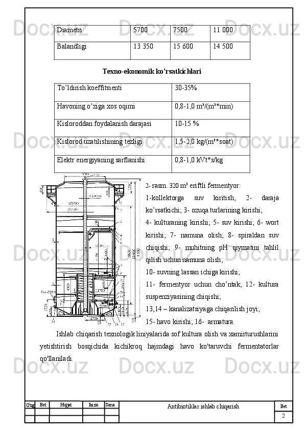 № Хужжат
Изм
2Bet
Antibiotiklar ishlab chiqarishSanaImzoBet
Hujjat
O'zg Diametri 5700 7500 11 000
Balandligi 13 350 15 600 14 500
                            
                                    Texno-ekonomik ko’rsatkichlari
To’ldirish koeffitsienti 30-35%
Havoning o’ziga xos oqimi 0,8-1,0 m³/(m³*min)
Kisloroddan foydalanish darajasi 10-15 %
Kislorod uzatilishining tezligi 1,5-2,0 kg/(m³*soat)
Elektr energiyaning sarflanishi 0,8-1,0 kVt*s/kg
 
2-  rasm.  320  m ³  eriftli   fermentyor :
1- kollektorga   suv   kiritish ;   2-   daraja
ko ’ rsatkichi ; 3-  ozuqa   turlarining   kirishi ; 
4-   kulturaning   kirishi ;   5-   suv   kirishi ;   6-   wort
kirishi ;   7-   namuna   olish ;   8-   spiraldan   suv
chiqishi ;   9-   muhitning   pH   qiymatini   tahlil
qilish   uchun   namuna   olish ; 
10- suvning lassan ichiga kirishi; 
11-   fermentyor   uchun   cho’ntak;   12-   kultura
suspenziyasining chiqishi; 
13,14 – kanalizatsiyaga chiqarilish joyi; 
15- havo kirishi; 16-  armatura.
 Ishlab chiqarish texnologik liniyalarida sof kultura olish va xamirturushlarini
yetishtirish   bosqichida   kichikroq   hajmdagi   havo   ko'taruvchi   fermentatorlar
qo'llaniladi. 