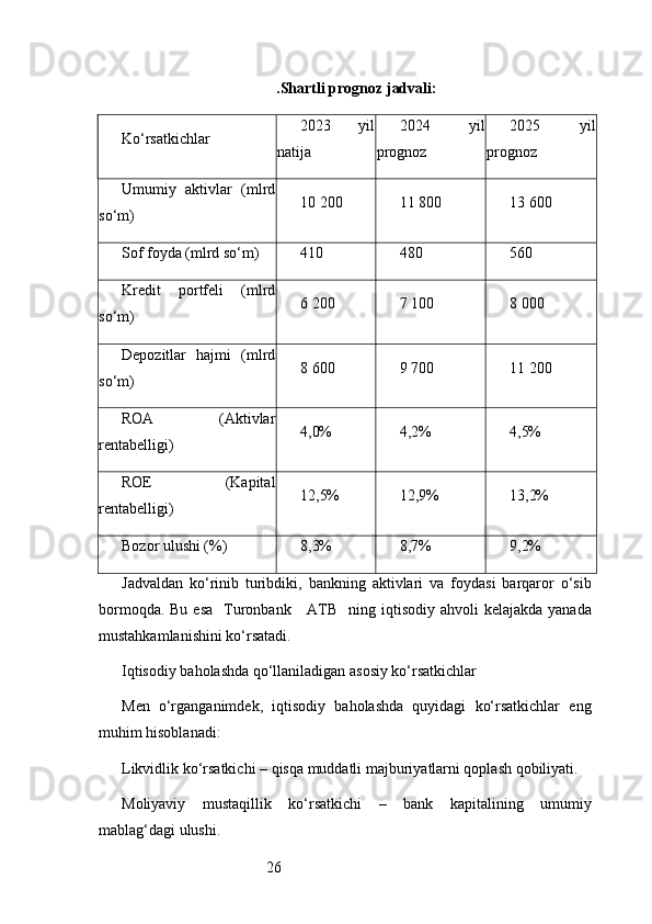 26 . Shartli prognoz jadvali:
Ko‘rsatkichlar 2023   yil
natija 2024   yil
prognoz 2025   yil
prognoz
Umumiy   aktivlar   (mlrd
so‘m) 10 200 11 800 13 600
Sof foyda (mlrd so‘m) 410 480 560
Kredit   portfeli   (mlrd
so‘m) 6 200 7 100 8 000
Depozitlar   hajmi   (mlrd
so‘m) 8 600 9 700 11 200
ROA   (Aktivlar
rentabelligi) 4,0% 4,2% 4,5%
ROE   (Kapital
rentabelligi) 12,5% 12,9% 13,2%
Bozor ulushi (%) 8,3% 8,7% 9,2%
Jadvaldan   ko‘rinib   turibdiki,   bankning   aktivlari   va   foydasi   barqaror   o‘sib
bormoqda. Bu  esa    Turonbank     ATB    ning iqtisodiy  ahvoli  kelajakda yanada
mustahkamlanishini ko‘rsatadi.
Iqtisodiy baholashda qo‘llaniladigan asosiy ko‘rsatkichlar
Men   o‘rganganimdek,   iqtisodiy   baholashda   quyidagi   ko‘rsatkichlar   eng
muhim hisoblanadi:
Likvidlik ko‘rsatkichi – qisqa muddatli majburiyatlarni qoplash qobiliyati.
Moliyaviy   mustaqillik   ko‘rsatkichi   –   bank   kapitalining   umumiy
mablag‘dagi ulushi. 