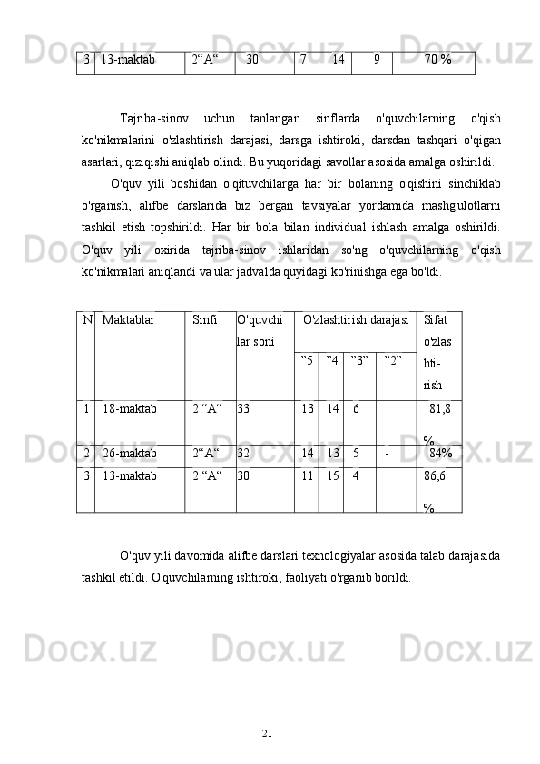 213 13-maktab 2“A“ 30 7 14 9 70 %
Tajriba - sinov   uchun   tanlangan   sinflarda   o ' quvchilarning   o ' qish
ko ' nikmalarini   o ' zlashtirish   darajasi ,   darsga   ishtiroki ,   darsdan   tashqari   o ' qigan
asarlari ,  qiziqishi   aniqlab   olindi .  Bu   yuqoridagi   savollar   asosida   amalga   oshirildi .
O ' quv   yili   boshidan   o ' qituvchilarga   har   bir   bolaning   o ' qishini   sinchiklab
o ' rganish ,   alifbe   darslarida   biz   bergan   tavsiyalar   yordamida   mashg ' ulotlarni
tashkil   etish   topshirildi .   Har   bir   bola   bilan   individual   ishlash   amalga   oshirildi .
O ' quv   yili   oxirida   tajriba - sinov   ishlaridan   so ' ng   o ' quvchilarning   o ' qish
ko ' nikmalari   aniqlandi   va   ular   jadvalda   quyidagi   ko ' rinishga   ega   bo ' ldi .
N Maktablar Sinfi O'quvchi
lar soni O'zlashtirish darajasi Sifat
o'zlas
hti-
rish”5 ”4 ”3” ”2”
1 18-maktab 2 “A“ 33 13 14 6 81,8
%
2 26-maktab 2“A“ 32 14 13 5 - 84%
3 13-maktab 2 “A“ 30 11 15 4 86,6
%
O'quv yili davomida alifbe darslari texnologiyalar asosida talab darajasida
tashkil etildi. O'quvchilarning ishtiroki, faoliyati o'rganib borildi.