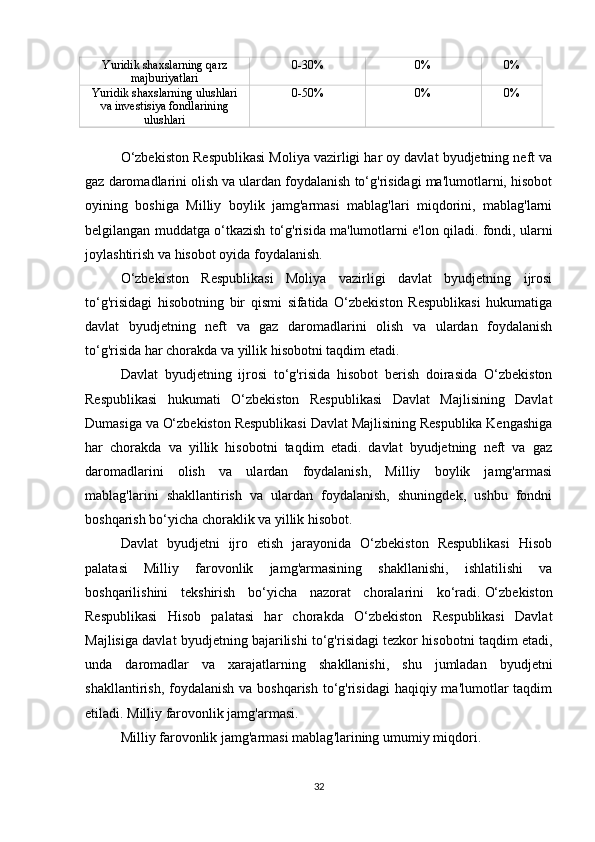 Yuridik shaxslarning qarz
majburiyatlari 0-30% 0% 0%
Yuridik shaxslarning ulushlari
va investisiya fondlarining
ulushlari 0-50% 0% 0%
 
O‘zbekiston Respublikasi Moliya vazirligi har oy davlat byudjetning neft va
gaz daromadlarini olish va ulardan foydalanish to‘g'risidagi ma'lumotlarni, hisobot
oyining   boshiga   Milliy   boylik   jamg'armasi   mablag'lari   miqdorini,   mablag'larni
belgilangan muddatga o‘tkazish to‘g'risida ma'lumotlarni e'lon qiladi. fondi, ularni
joylashtirish va hisobot oyida foydalanish.
O‘zbekiston   Respublikasi   Moliya   vazirligi   davlat   byudjetning   ijrosi
to‘g'risidagi   hisobotning   bir   qismi   sifatida   O‘zbekiston   Respublikasi   hukumatiga
davlat   byudjetning   neft   va   gaz   daromadlarini   olish   va   ulardan   foydalanish
to‘g'risida har chorakda va yillik hisobotni taqdim etadi. 
Davlat   byudjetning   ijrosi   to‘g'risida   hisobot   berish   doirasida   O‘zbekiston
Respublikasi   hukumati   O‘zbekiston   Respublikasi   Davlat   Majlisining   Davlat
Dumasiga va O‘zbekiston Respublikasi Davlat Majlisining Respublika Kengashiga
har   chorakda   va   yillik   hisobotni   taqdim   etadi.   davlat   byudjetning   neft   va   gaz
daromadlarini   olish   va   ulardan   foydalanish,   Milliy   boylik   jamg'armasi
mablag'larini   shakllantirish   va   ulardan   foydalanish,   shuningdek,   ushbu   fondni
boshqarish bo‘yicha choraklik va yillik hisobot.
Davlat   byudjetni   ijro   etish   jarayonida   O‘zbekiston   Respublikasi   Hisob
palatasi   Milliy   farovonlik   jamg'armasining   shakllanishi,   ishlatilishi   va
boshqarilishini   tekshirish   bo‘yicha   nazorat   choralarini   ko‘radi.   O‘zbekiston
Respublikasi   Hisob   palatasi   har   chorakda   O‘zbekiston   Respublikasi   Davlat
Majlisiga davlat byudjetning bajarilishi to‘g'risidagi tezkor hisobotni taqdim etadi,
unda   daromadlar   va   xarajatlarning   shakllanishi,   shu   jumladan   byudjetni
shakllantirish, foydalanish  va boshqarish to‘g'risidagi  haqiqiy ma'lumotlar  taqdim
etiladi. Milliy farovonlik jamg'armasi.
Milliy   farovonlik   jamg ' armasi   mablag ' larining   umumiy   miqdori .  
32 