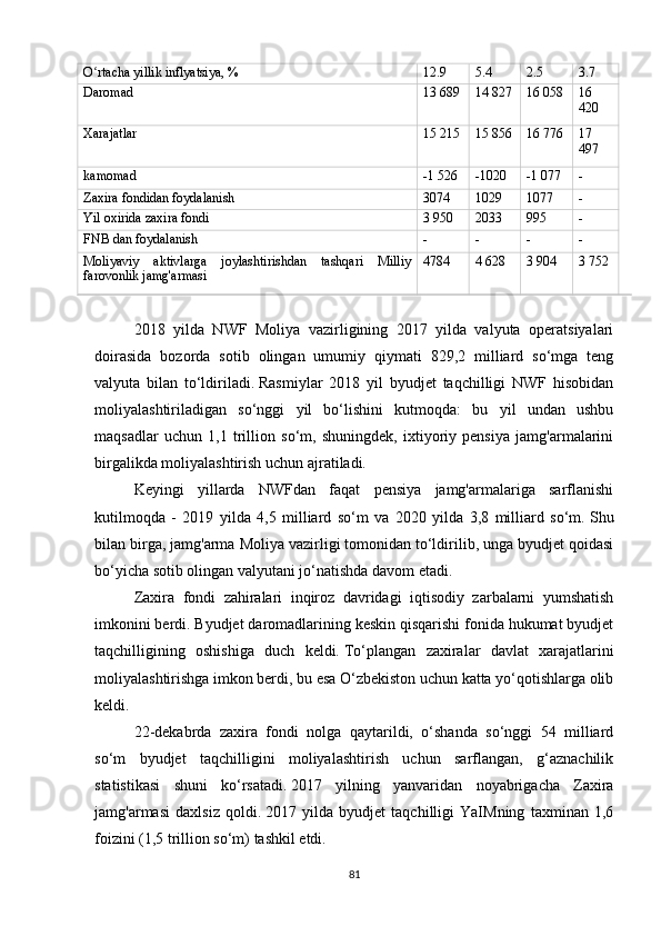 O rtacha yillik inflyatsiya, %ʻ 12.9 5.4 2.5 3.7
Daromad 13 689 14 827 16 058 16
420
Xarajatlar 15 215 15 856 16 776 17
497
kamomad -1 526 -1020 -1 077 -
Zaxira fondidan foydalanish 3074 1029 1077 -
Yil oxirida zaxira fondi 3 950 2033 995 -
FNB dan foydalanish - - - -
Moliyaviy   aktivlarga   joylashtirishdan   tashqari   Milliy
farovonlik jamg'armasi 4784 4 628 3 904 3 752
 
2018   yilda   NWF   Moliya   vazirligining   2017   yilda   valyuta   operatsiyalari
doirasida   bozorda   sotib   olingan   umumiy   qiymati   829,2   milliard   so‘mga   teng
valyuta   bilan   to‘ldiriladi.   Rasmiylar   2018   yil   byudjet   taqchilligi   NWF   hisobidan
moliyalashtiriladigan   so‘nggi   yil   bo‘lishini   kutmoqda:   bu   yil   undan   ushbu
maqsadlar   uchun   1,1   trillion   so‘m,   shuningdek,   ixtiyoriy   pensiya   jamg'armalarini
birgalikda moliyalashtirish uchun ajratiladi.
Keyingi   yillarda   NWFdan   faqat   pensiya   jamg'armalariga   sarflanishi
kutilmoqda   -   2019   yilda   4,5   milliard   so‘m   va   2020   yilda   3,8   milliard   so‘m.   Shu
bilan birga, jamg'arma Moliya vazirligi tomonidan to‘ldirilib, unga byudjet qoidasi
bo‘yicha sotib olingan valyutani jo‘natishda davom etadi.
Zaxira   fondi   zahiralari   inqiroz   davridagi   iqtisodiy   zarbalarni   yumshatish
imkonini berdi.   Byudjet daromadlarining keskin qisqarishi fonida hukumat byudjet
taqchilligining   oshishiga   duch   keldi.   To‘plangan   zaxiralar   davlat   xarajatlarini
moliyalashtirishga imkon berdi, bu esa O‘zbekiston uchun katta yo‘qotishlarga olib
keldi.  
22-dekabrda   zaxira   fondi   nolga   qaytarildi,   o‘shanda   so‘nggi   54   milliard
so‘m   byudjet   taqchilligini   moliyalashtirish   uchun   sarflangan,   g‘aznachilik
statistikasi   shuni   ko‘rsatadi.   2017   yilning   yanvaridan   noyabrigacha   Zaxira
jamg'armasi   daxlsiz   qoldi.   2017   yilda   byudjet   taqchilligi   YaIMning   taxminan   1,6
foizini (1,5 trillion so‘m) tashkil etdi.
81 