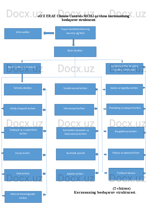 «O'Z   ERAE   Climate   Control»   MCHJ   qo'shma   korxonasining 
boshqaruv strukturasi .
Bosh   direktor
Yuridik   xizmat   bo'limi
( 2 - c h i zm a )  
K o r x o n a n i n g   b o s h q a r u v   s t r u kt u r a s i .
Axborot-texnologiyalar 
bo'limi Savdo   va   logistika  bo'limiTehnika  direktorIchki   auditor Yuqori   tashkilotchilarning
umumiy yig’ilishi
Bosh   direktor   o'rinbosari Moliyaviy   ishlar   bo'yicha 
direktor o'rinbosari
Ishlab   chiqarish   bo'limi Ma'muriyat   bo'limi Marketing   va   eksport   bo'limi
Tadqiqot   va   rivojlantirish 
bo'limi Xavfsizlikni   baxolash   va
laborotoriya bo'limi. Buxgalteriya   bo'limi
Asosiy   bo'lim Xavfsizlik   xizmati Moliya   va   iqtisod   bo'limi
Sifat   bo'limi
Kadrlar  bo'limi Toshkent   idorasi 