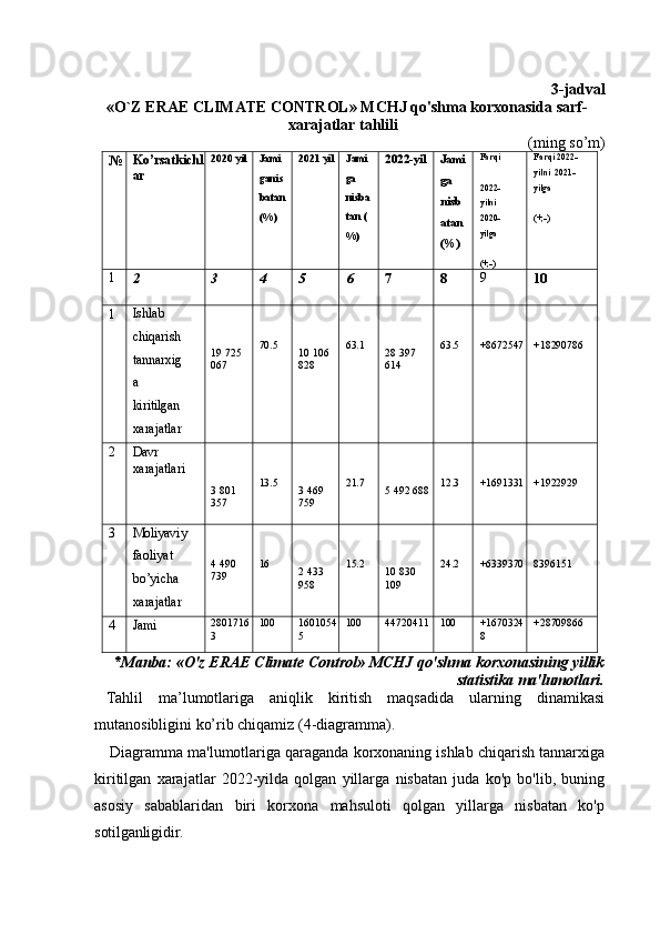 3-jadval
«O`Z   ERAE   CLIMATE   CONTROL»   MCHJ   qo'shma   korxonasida sarf- 
xarajatlar tahlili
(ming   so’m)
№ Ko’rsatkichl
ar 2020   yil Jami
ganis
batan
(%) 2021   yil Jami 
ga 
nisba
tan (
%) 2022- yil
Jami 
ga 
nisb 
atan 
(%) Farqi
2022-
yilni  
2020-  
yilga
(+,- ) Farqi   2022-
yilni   2021-
yilga
(+,- )
1
2 3 4 5 6 7 8 9
10
1 Ishlab  
chiqarish 
tannarxig
a 
kiritilgan 
xarajatlar 19   725  
067 70.5
10   106 
828 63.1
28   397 
614 63.5 +8672547 +18290786
2 Davr  
xarajatlari
3 801  
357 13.5
3 469  
759 21.7
5 492   688 12.3 +1691331 +1922929
3 Moliyaviy 
faoliyat  
bo’yicha 
xarajatlar 4 490  
739 16
2 433  
958 15.2
10   830 
109 24.2 +6339370 8396151
4 Jami 2801716
3 100 1601054
5 100 44720411 100 +1670324
8 +28709866
*Manba:   «O'z   ERAE   Climate   Control»   MCHJ   qo'shma   korxonasining   yillik
statistika   ma'lumotlari.
Tahlil   ma’lumotlariga   aniqlik   kiritish   maqsadida   ularning   dinamikasi
mutanosibligini ko’rib chiqamiz (4-diagramma).
Diagramma ma'lumotlariga qaraganda korxonaning ishlab chiqarish tannarxiga
kiritilgan   xarajatlar   2022-yilda   qolgan   yillarga   nisbatan   juda   ko'p   bo'lib,   buning
asosiy   sabablaridan   biri   korxona   mahsuloti   qolgan   yillarga   nisbatan   ko'p
sotilganligidir. 