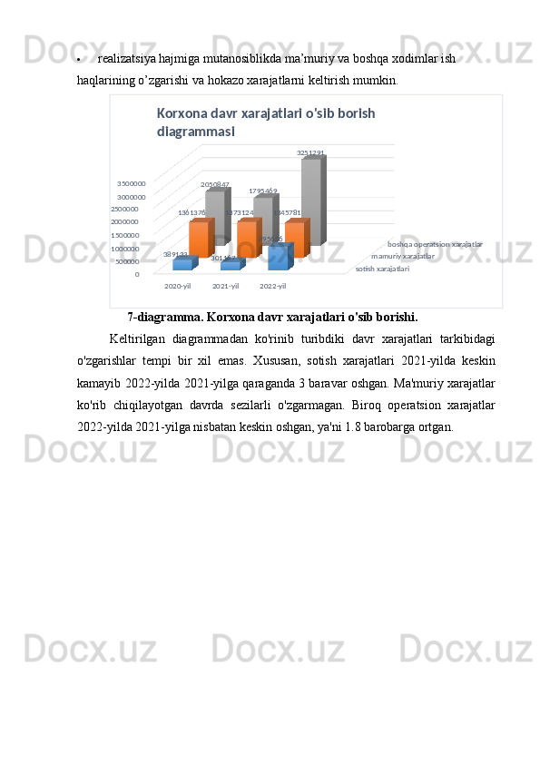 Korxona   davr   xarajatlari   o'sib   borish  
diagrammasi
3251291
3500000
3000000 2050847
1795469
2020- yil 2021- yil 2022- yil realizatsiya hajmiga mutanosiblikda ma’muriy va boshqa xodimlar ish 
haqlarining o’zgarishi va hokazo xarajatlarni keltirish mumkin.
2500000
1361376 1373124
1345781
2000000
1500000
1000000
500000
0 389133
301167 895616
boshqa   operatsion   xarajatlar 
mamuriy   xarajatlar
sotish   xarajatlari
7-diagramma.   Korxona   davr   xarajatlari   o'sib   borishi.
Keltirilgan   diagrammadan   ko'rinib   turibdiki   davr   xarajatlari   tarkibidagi
o'zgarishlar   tempi   bir   xil   emas.   Xususan,   sotish   xarajatlari   2021-yilda   keskin
kamayib 2022-yilda 2021-yilga qaraganda 3 baravar oshgan. Ma'muriy xarajatlar
ko'rib   chiqilayotgan   davrda   sezilarli   o'zgarmagan.   Biroq   operatsion   xarajatlar
2022-yilda 2021-yilga nisbatan keskin oshgan, ya'ni 1.8 barobarga ortgan.  