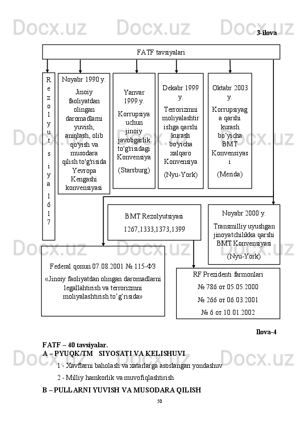 3-ilova
Ilova-4
FATF – 40   tavsiyalar.
A – PYUQK/TM   SIYOSATI VA KELISHUVI
1 - Xavflarni baholash va xatarlarga asoslangan yondashuv 
2 - Milliy hamkorlik va muvofiqlashtirish
B – PULLARNI YUVISH VA MUSODARA QILISH
50FATF tavsiyalari
R
e
z
o
l
y
u
t
s
i
y
a
1
6
1
7  Noyabr  1990  y . 
Jinoiy
faoliyatdan
olingan
daromadlarni
yuvish,
aniqlash, olib
qo'yish va
musodara
qilish to'g'risida
Yevropa
Kengashi
konvensiyasi
(Strasburg) Yanvar
1999  y .
Korrupsiya
uchun
jinoiy
javobgarlik
to'g'risidagi
Konvensiya
( Starsburg ) Dekabr  1999
y .
Terrorizmni
moliyalashtir
ishga   qarshi
kurash
bo ' yicha
xalqaro
Konvensiya
( Nyu-York ) Oktabr  2003
y .
Korrupsiyag
a qarshi
kurash
bo’yicha
BMT
Konvensiyas
i
( Merida )
Noyabr 2000 y.
Transmilliy uyushgan
jinoyatchilikka qarshi
BMT Konvensiyasi
( Nyu-York )BMT Rezolyutsiyasi
1267,1333,1373,1399
Federal qonun 07.08.2001 № 115- ФЗ
«Jinoiy faoliyatdan olingan daromadlarni
legallahtirish va terrorizmni
moliyalashtirish to’g’risida» RF Prezidenti farmonlari
№ 786  от  05.05.2000
№ 266  от  06.03.2001
№ 6 от 10.01.2002