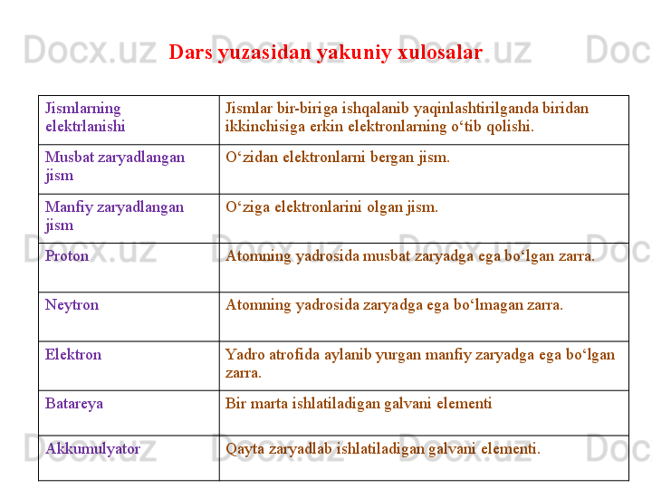 Dars yuzasidan yakuniy xulosalar
Jismlarning
elektrlanishi Jismlar bir-biriga ishqalanib yaqinlashtirilganda biridan
ikkinchisiga erkin elektronlarning o‘tib qolishi.
Musbat zaryadlangan 
jism O‘zidan elektronlarni bergan jism.
Manfiy zaryadlangan 
jism O‘ziga elektronlarini olgan jism.
Proton Atomning yadrosida musbat zaryadga ega bo‘lgan zarra.
Neytron Atomning yadrosida zaryadga ega bo‘lmagan zarra.
Elektron Yadro atrofida aylanib yurgan manfiy zaryadga ega bo‘lgan  
zarra.
Batareya Bir marta ishlatiladigan galvani elementi
Akkumulyator Qayta zaryadlab ishlatiladigan galvani elementi. 