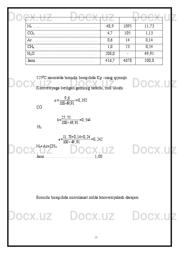 N
2  ............................................................. . 48,9 1095 11,73
СО
2 .......................................................... ... 4,7 105 1,13
Аr............................................................... 0,6 14 0,14
СН
4 ……………………………………… 1,0 23 0,24
Н
2 О……………………………………… 208,0 - 49,91
Jami …………………………………… 416,7 4678 100,0
525 0
C xaroratda birinchi bosqichda Kp –ning qiymqti
Konversiyaga berilgan gazninig tarkobi, mol ulushi:  
СО            а=	9,6	
100-49,91	=0,192
  Н
2               	
b=27	,75	
100	−49	,91	=0,544
N
2 +Ar+CH
4  	
в=11	,73	+0,14	+0,24	
100	−49	,91	=0,242
Jami: ……………………………. 1,00
Birinchi bosqichda muvozanat xolda konversiyalash darajasi 
28 