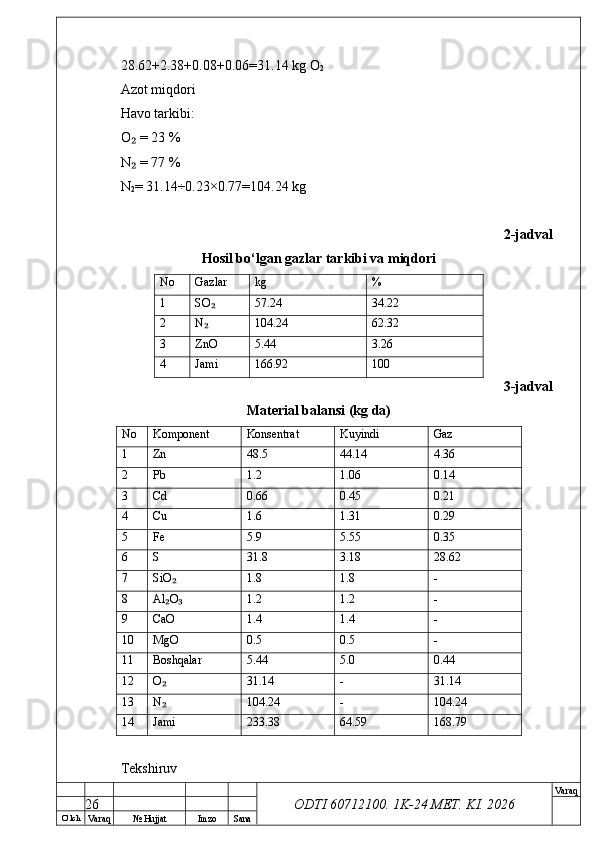 O’ lch
Va raq №  Hujjat Imzo Sana Va raq
ODTI 60712100. 1K-24 МЕТ.  KI . 202628.62+2.38+0.08+0.06=31.14 kg O
2
Azot miqdori
Havo tarkibi:
O  = 23 %₂
N  = 77 %
₂
N
2 = 31.14÷0.23×0.77=104.24 kg
2-jadval
Hosil bo‘lgan gazlar tarkibi va miqdori
No Gazlar kg %
1 SO	
₂ 57.24 34.22
2 N
₂ 104.24 62.32
3 ZnO 5.44 3.26
4 Jami 166.92 100
3-jadval
Material balansi (kg da)
No Komponent Konsentrat Kuyindi Gaz
1 Zn 48.5 44.14 4.36
2 Pb 1.2 1.06 0.14
3 Cd 0.66 0.45 0.21
4 Cu 1.6 1.31 0.29
5 Fe 5.9 5.55 0.35
6 S 31.8 3.18 28.62
7 SiO	
₂ 1.8 1.8 -
8 Al O
₂ ₃ 1.2 1.2 -
9 CaO 1.4 1.4 -
10 MgO 0.5 0.5 -
11 Boshqalar 5.44 5.0 0.44
12 O
₂ 31.14 - 31.14
13 N
₂ 104.24 - 104.24
14 Jami 233.38 64.59 168.79
Tekshiruv
26 