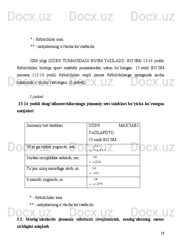 * - futbolchilar soni
** - natijalarning o’rtacha ko’rsatkichi
2006 yilgi (UZINI TUMANIDAGI BUSM YoZILADI) -BO’SMi 13-14 yoshli
futbolchilari   boshqa   sport   maktabi   jamoalaridan   ustun   bo’lishgan.   15-sonli   BO’SM
jamoasi   (13-14   yosh)   futbolchilari   raqib   jamoa   futbolchilariga   qaraganda   ancha
mazmunli o’yin ko’rsatishgan. (3-jadval).
2-jadval
  13-14   yoshli   shug’ullanuvchilarningn   jismoniy   test   talablari   bo’yicha   ko’rsatgan
natijalari
Jismoniy test talablari UZINI   MAKTABI
YoZILAPDTI)
15-sonli B O’SM
30 m ga  tezkor  yugurish , sek
Joydan uzoqlikkka sakrash , sm
To’pni uzoq masofaga otish , m
6 minutli yugurish, m
* - futbolchilar soni
** - natijalarning o’rtacha ko’rsatkichi
3.2.   Mashg’ulotlarda   jismoniy   sifatlarni   rivojlantirish,   mashg’ulotning   motor
zichligini aniqlash
19 