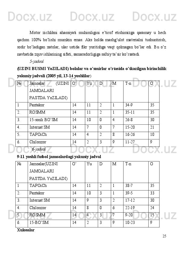 Motor   zichlikni   ahamiyati   muhimligini   e’tirof   etishimizga   qaramay   u   hech
qachon   100%   bo’lishi   mumkin   emas.   Aks   holda   mashg’ulot   materialni   tushuntirish,
sodir   bo’ladigan   xatolar,   ular   ustida   fikr   yuritishga   vaqt   qolmagan   bo’lar   edi.   Bu   o’z
navbatida zquv ishlarining sifati, samaradorligiga salbiy ta’sir ko’rsatadi.                   
5-jadval
(UZINI BUSMI YoZILADI) bolalar va o’smirlar o’rtasida o’tkazilgan birinchilik
yakuniy jadvali (2005 yil, 13-14 yoshlilar )
№ Jamoalar   (UZINI
JAMOALARI
PASTDA YoZILADI)  O’ Yu D M T-n O
1 Paxtakor  14 11 2 1 34-9 35
2. ROSMM 14 11 2 1 35-11 35
3. 15-sonli BO’SM 14 10 0 4 26-8 30
4. Internat SM 14 7 0 7 15-20 21
5. TAPOiCh 14 4 2 8 16-26 10
6. Chilonzor  14 2 3 9 11-27 9
  6-jadval
9-11 yoshli futbol jamoalardagi yakuniy jadval
№ Jamoalar(UZINI
JAMOALARI
PASTDA YoZILADI) O’ Yu D M T-n O
1 TAPOiCh  14 11 2 1 38-7 35
2. Paxtakor  14 10 3 1 39-5 33
3. Internat SM  14 9 3 2 17-12 30
4. Chilonzor 14 8 0 6 22-19 24
5. ROSMM 14 4 3 7 9-20 15
6. 15-BO’SM  14 2 3 9 10-23 9
Xulosalar
25 