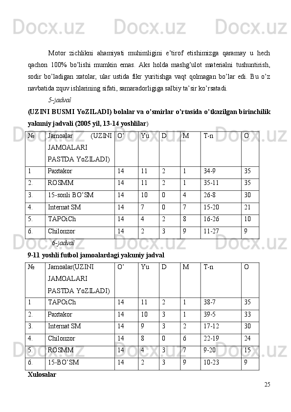 Motor   zichlikni   ahamiyati   muhimligini   e’tirof   etishimizga   qaramay   u   hech
qachon   100%   bo’lishi   mumkin   emas.   Aks   holda   mashg’ulot   materialni   tushuntirish,
sodir   bo’ladigan   xatolar,   ular   ustida   fikr   yuritishga   vaqt   qolmagan   bo’lar   edi.   Bu   o’z
navbatida zquv ishlarining sifati, samaradorligiga salbiy ta’sir ko’rsatadi.                   
5-jadval
(UZINI BUSMI YoZILADI) bolalar va o’smirlar o’rtasida o’tkazilgan birinchilik
yakuniy jadvali (2005 yil, 13-14 yoshlilar )
№ Jamoalar   (UZINI
JAMOALARI
PASTDA YoZILADI)  O’ Yu D M T-n O
1 Paxtakor  14 11 2 1 34-9 35
2. ROSMM 14 11 2 1 35-11 35
3. 15-sonli BO’SM 14 10 0 4 26-8 30
4. Internat SM 14 7 0 7 15-20 21
5. TAPOiCh 14 4 2 8 16-26 10
6. Chilonzor  14 2 3 9 11-27 9
  6-jadval
9-11 yoshli futbol jamoalardagi yakuniy jadval
№ Jamoalar(UZINI
JAMOALARI
PASTDA YoZILADI) O’ Yu D M T-n O
1 TAPOiCh  14 11 2 1 38-7 35
2. Paxtakor  14 10 3 1 39-5 33
3. Internat SM  14 9 3 2 17-12 30
4. Chilonzor 14 8 0 6 22-19 24
5. ROSMM 14 4 3 7 9-20 15
6. 15-BO’SM  14 2 3 9 10-23 9
Xulosalar
25
