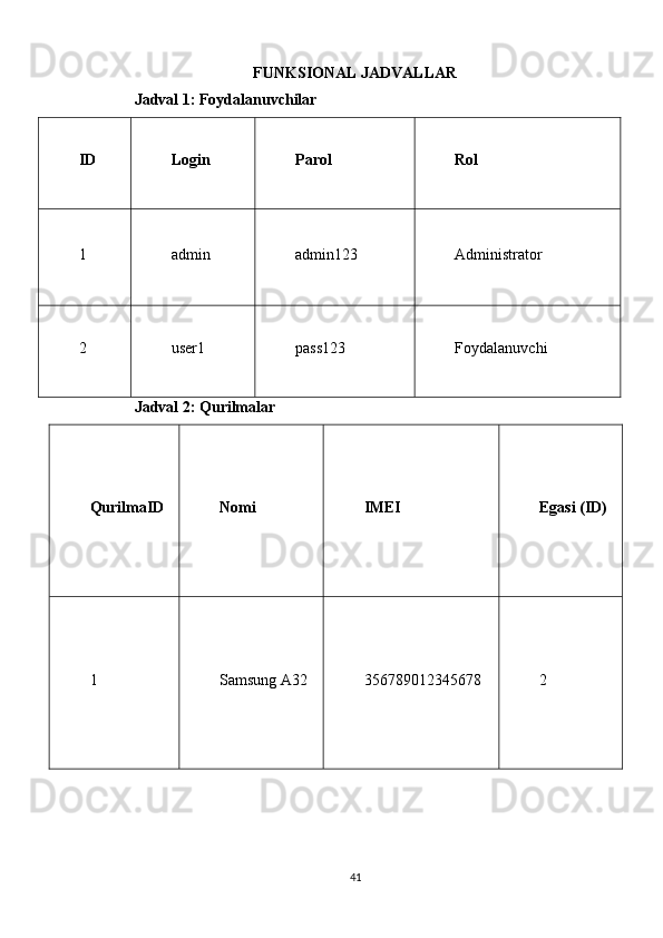 FUNKSIONAL JADVALLAR
Jadval 1: Foydalanuvchilar
ID Login Parol Rol
1 admin admin123 Administrator
2 user1 pass123 Foydalanuvchi
Jadval 2: Qurilmalar
QurilmaID Nomi IMEI Egasi (ID)
1 Samsung A32 356789012345678 2
41 