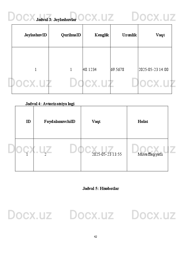 Jadval 3: Joylashuvlar
JoylashuvID QurilmaID Kenglik Uzunlik Vaqt
1 1 40.1234 69.5678 2025-05-23 14:00
Jadval 4: Avtorizatsiya logi
ID FoydalanuvchiID Vaqt Holat
1 2 2025-05-23 13:55 Muvaffaqiyatli
Jadval 5: Hisobotlar
42