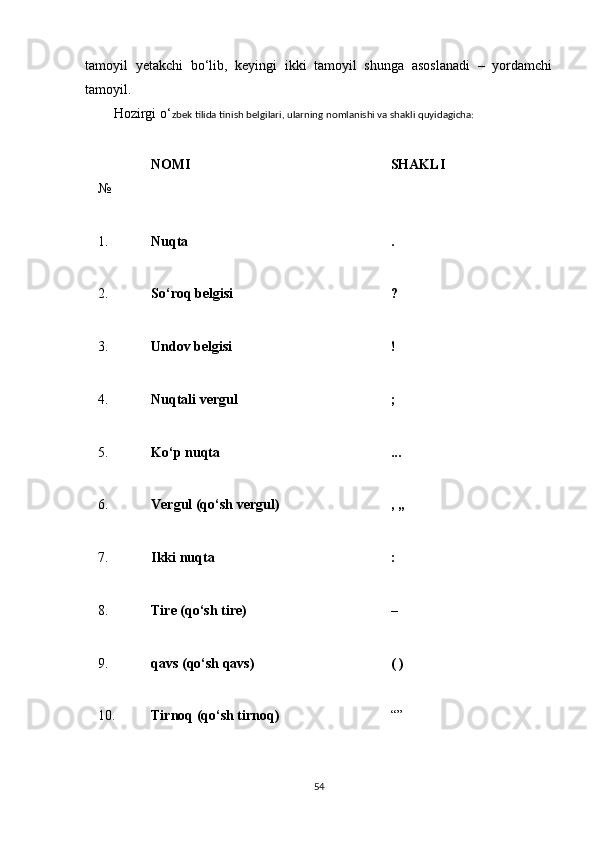 tamoyil   yetakchi   bo‘lib,   keyingi   ikki   tamoyil   shunga   asoslanadi   –   yordamchi
tamoyil.
Hozirgi o‘ zbek tilida tinish belgilari, ularning nomlanishi va shakli quyidagicha:
№ NOMI SHAKLI
1. Nuqta .
2. So‘roq belgisi ?
3. Undov belgisi !
4. Nuqtali vergul ;
5. Ko‘p nuqta ...
6. Vergul (qo‘sh vergul) , ,,
7. Ikki nuqta :
8. Tire (qo‘sh tire) –
9. qavs (qo‘sh qavs) ( )
10. Tirnoq (qo‘sh tirnoq) “”
54 