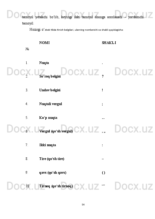 tamoyil   yetakchi   bo‘lib,   keyingi   ikki   tamoyil   shunga   asoslanadi   –   yordamchi
tamoyil.
Hozirgi o‘ zbek tilida tinish belgilari, ularning nomlanishi va shakli quyidagicha:
№ NOMI SHAKLI
1. Nuqta .
2. So‘roq belgisi ?
3. Undov belgisi !
4. Nuqtali vergul ;
5. Ko‘p nuqta ...
6. Vergul (qo‘sh vergul) , ,,
7. Ikki nuqta :
8. Tire (qo‘sh tire) –
9. qavs (qo‘sh qavs) ( )
10. Tirnoq (qo‘sh tirnoq) “”
54