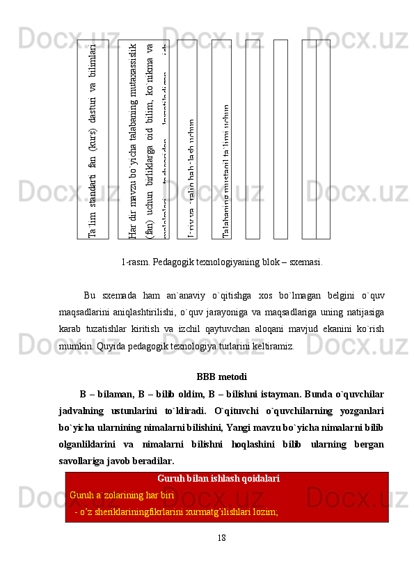 Ta`lim
 standarti fan (kurs) dasturi va bilim
lari	
darajasida aniqlanadi	
H
ar dir m
avzu bo`yicha talabaning m
utaxassislik	
(fan) uchun birliklarga oid bilim
, ko`nikm
a va	
m
alakalari
 
tashqaridan
 
kuzatiladigan,
 
ish	
Joriy va oraliq baholash uchun	
Talabaning m
ustaqil ta`lim
i uchun	
Y
A
kuniy baxolash uchun	
Taladaning
 bilish
 kobiliyatini faollashtiruvchi	
SH
axsi sifatlariga oid talablar	
M
utaxassislikka oid  talablar1-rasm. Pedagogik texnologiyaning blok – sxemasi.
Bu   sxemada   ham   an`anaviy   o`qitishga   xos   bo`lmagan   belgini   o`quv
maqsadlarini   aniqlashtirilishi,   o`quv   jarayoniga   va   maqsadlariga   uning   natijasiga
karab   tuzatishlar   kiritish   va   izchil   qaytuvchan   aloqani   mavjud   ekanini   ko`rish
mumkin. Quyida pedagogik texnologiya turlarini keltiramiz.
                
BBB metodi
            B  –  bilaman,  B   –  bilib  oldim,  B   –  bilishni  istayman.  Bunda  o`quvchilar
jadvalning   ustunlarini   to`ldiradi.   O`qituvchi   o`quvchilarning   yozganlari
bo`yicha ularnining nimalarni bilishini, Yangi mavzu bo`yicha nimalarni bilib
olganliklarini   va   nimalarni   bilishni   hoqlashini   bilib   ularning   bergan
savollariga javob beradilar.
                                     Guruh bilan ishlash qoidalari
Guruh a`zolarining har biri
  - o’z sheriklariningfikrlarini xurmatg’ilishlari lozim;
18 