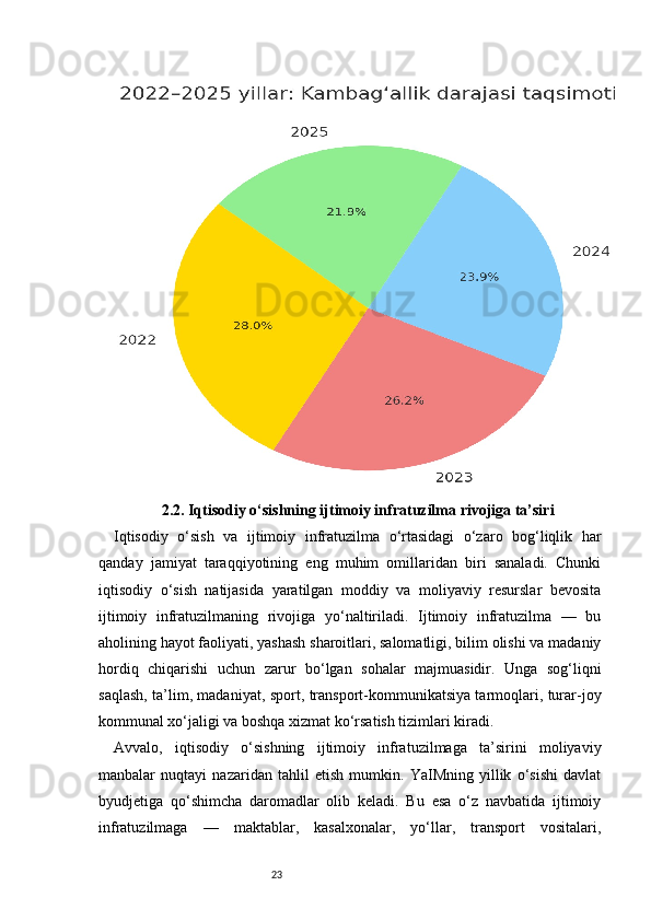 232.2. Iqtisodiy o‘sishning ijtimoiy infratuzilma rivojiga ta’siri
Iqtisodiy   o‘sish   va   ijtimoiy   infratuzilma   o‘rtasidagi   o‘zaro   bog‘liqlik   har
qanday   jamiyat   taraqqiyotining   eng   muhim   omillaridan   biri   sanaladi.   Chunki
iqtisodiy   o‘sish   natijasida   yaratilgan   moddiy   va   moliyaviy   resurslar   bevosita
ijtimoiy   infratuzilmaning   rivojiga   yo‘naltiriladi.   Ijtimoiy   infratuzilma   —   bu
aholining hayot faoliyati, yashash sharoitlari, salomatligi, bilim olishi va madaniy
hordiq   chiqarishi   uchun   zarur   bo‘lgan   sohalar   majmuasidir.   Unga   sog‘liqni
saqlash, ta’lim, madaniyat, sport, transport-kommunikatsiya tarmoqlari, turar-joy
kommunal xo‘jaligi va boshqa xizmat ko‘rsatish tizimlari kiradi.
Avvalo,   iqtisodiy   o‘sishning   ijtimoiy   infratuzilmaga   ta’sirini   moliyaviy
manbalar   nuqtayi   nazaridan   tahlil   etish   mumkin.   YaIMning   yillik   o‘sishi   davlat
byudjetiga   qo‘shimcha   daromadlar   olib   keladi.   Bu   esa   o‘z   navbatida   ijtimoiy
infratuzilmaga   —   maktablar,   kasalxonalar,   yo‘llar,   transport   vositalari, 