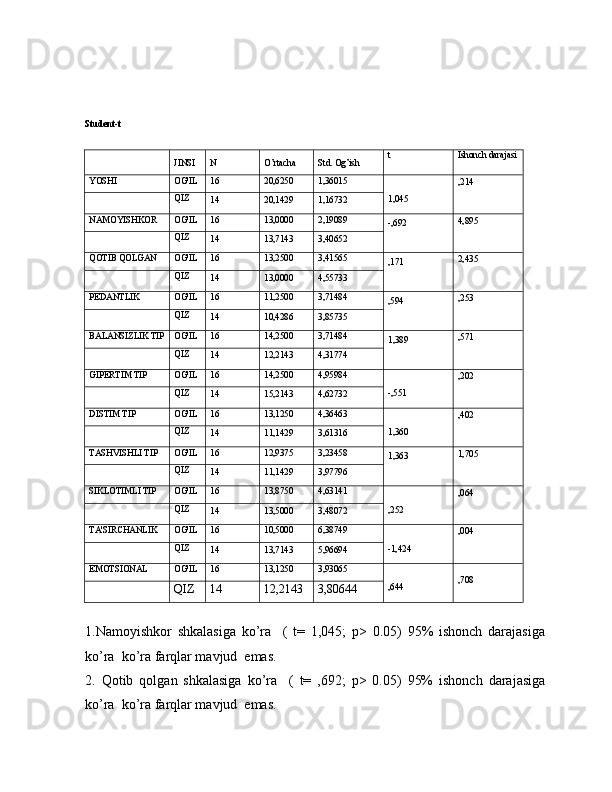Student-t
 
JINSI N O’rtacha Std. Og’ish t Ishonch darajasi
YOSHI OG'IL 16 20,6250 1,36015
1,045 ,214
 
  QIZ
14 20,1429 1,16732
NAMOYISHKOR OG'IL 16 13,0000 2,19089
-,692 4,895
 
  QIZ
14 13,7143 3,40652
QOTIB QOLGAN OG'IL 16 13,2500 3,41565
,171 2,435
 
  QIZ
14 13,0000 4,55733
PEDANTLIK OG'IL 16 11,2500 3,71484
,594 ,253
 
  QIZ
14 10,4286 3,85735
BALANSIZLIK TIP OG'IL 16 14,2500 3,71484
1,389 ,571
 
  QIZ
14 12,2143 4,31774
GIPERTIM TIP OG'IL 16 14,2500 4,95984
-,551 ,202
 
  QIZ
14 15,2143 4,62732
DISTIM TIP OG'IL 16 13,1250 4,36463
1,360 ,402
 
  QIZ
14 11,1429 3,61316
TASHVISHLI TIP OG'IL 16 12,9375 3,23458
1,363 1,705
 
  QIZ
14 11,1429 3,97796
SIKLOTIMLI TIP OG'IL 16 13,8750 4,63141
,252 ,064
 
  QIZ
14 13,5000 3,48072
TA'SIRCHANLIK OG'IL 16 10,5000 6,38749
-1,424 ,004
 
  QIZ
14 13,7143 5,96694
EMOTSIONAL OG'IL 16 13,1250 3,93065
,644 ,708
  QIZ 14 12,2143 3,80644
1.Namoyishkor   shkalasiga   ko’ra     (   t=   1,045;   p>   0.05)   95%   ishonch   darajasiga
ko’ra  ko’ra farqlar mavjud  emas.
2.   Qotib   qolgan   shkalasiga   ko’ra     (   t=   ,692;   p>   0.05)   95%   ishonch   darajasiga
ko’ra  ko’ra farqlar mavjud  emas.