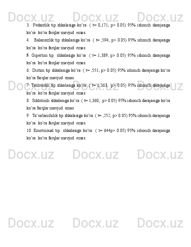 3.     Pedantlik   tip   shkalasiga   ko’ra     (   t=   0,171;   p>   0.05)   95%   ishonch   darajasiga
ko’ra  ko’ra farqlar mavjud  emas.
4.     Balansizlik tip shkalasiga ko’ra   ( t= ,594; p> 0.05) 95% ishonch darajasiga
ko’ra  ko’ra farqlar mavjud  emas
5 .   Gipertim   tip     shkalasiga   ko’ra     (   t=   1,389;   p>   0.05)   95%   ishonch   darajasiga
ko’ra  ko’ra farqlar mavjud  emas.
6.   Distim tip shkalasiga ko’ra   ( t= ,551; p> 0.05) 95% ishonch darajasiga ko’ra
ko’ra farqlar mavjud  emas.
7. Tashvishli  tip shkalasiga  ko’ra   ( t= 1,363;    p> 0.05) 95%  ishonch darajasiga
ko’ra  ko’ra farqlar mavjud  emas.
8.  Siklotimli shkalasiga ko’ra  ( t= 1,360;  p> 0.05) 95% ishonch darajasiga ko’ra
ko’ra farqlar mavjud  emas
9.   Ta’sirlanchilik tip shkalasiga ko’ra  ( t= ,252; p> 0.05) 95% ishonch darajasiga
ko’ra  ko’ra farqlar mavjud  emas.
10.   Emotsional   tip     shkalasiga   ko’ra     (   t=   644p>   0.05)   95%   ishonch   darajasiga
ko’ra  ko’ra farqlar mavjud  emas