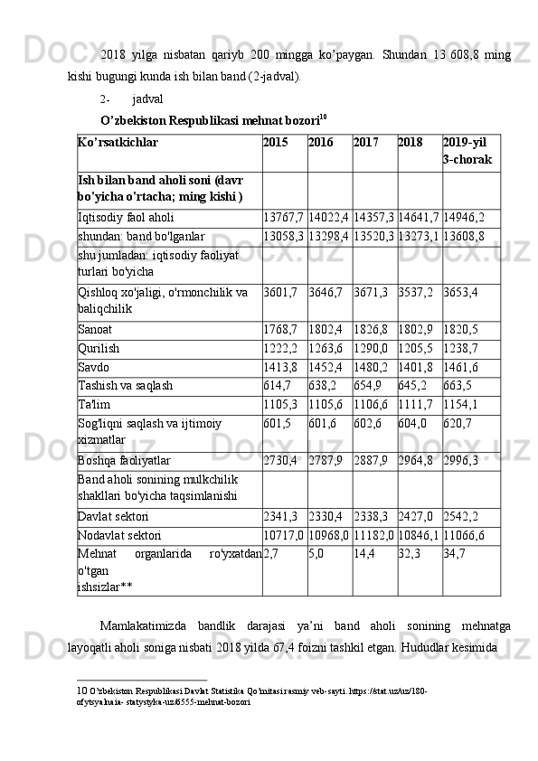 10  O’zbekiston Respublikasi Davlat Statistika Qo’mitasi rasmiy veb-sayti. https://stat.uz/uz/180-
ofytsyalnaia-   statystyka-uz/6555-mehnat-bozori2018   yilga   nisbatan   qariyb   200   mingga   ko’paygan.   Shundan   13   608,8   ming
kishi   bugungi kunda   ish   bilan band   (2-jadval).
2- jadval
O’zbekiston   Respublikasi   mehnat   bozori 10
Ko’rsatkichlar 2015 2016 2017 2018 2019-yil
3-chorak
Ish   bilan   band   aholi   soni   (davr
bo'yicha   o'rtacha;   ming   kishi   )
Iqtisodiy   faol aholi 13767,7 14022,4 14357,3 14641,7 14946,2
shundan:   band   bo'lganlar 13058,3 13298,4 13520,3 13273,1 13608,8
shu   jumladan:   iqtisodiy   faoliyat
turlari   bo'yicha
Qishloq   xo'jaligi,   o'rmonchilik   va
baliqchilik 3601,7 3646,7 3671,3 3537,2 3653,4
Sanoat 1768,7 1802,4 1826,8 1802,9 1820,5
Qurilish 1222,2 1263,6 1290,0 1205,5 1238,7
Savdo 1413,8 1452,4 1480,2 1401,8 1461,6
Tashish   va   saqlash 614,7 638,2 654,9 645,2 663,5
Ta'lim 1105,3 1105,6 1106,6 1111,7 1154,1
Sog'liqni   saqlash va   ijtimoiy
xizmatlar 601,5 601,6 602,6 604,0 620,7
Boshqa   faoliyatlar 2730,4 2787,9 2887,9 2964,8 2996,3
Band   aholi   sonining   mulkchilik
shakllari   bo'yicha   taqsimlanishi
Davlat   sektori 2341,3 2330,4 2338,3 2427,0 2542,2
Nodavlat   sektori 10717,0 10968,0 11182,0 10846,1 11066,6
Mehnat   organlarida   ro'yxatdan
o'tgan
ishsizlar** 2,7 5,0 14,4 32,3 34,7
Mamlakatimizda   bandlik   darajasi   ya’ni   band   aholi   sonining   mehnatga
layoqatli   aholi   soniga   nisbati   2018   yilda   67,4   foizni   tashkil   etgan.   Hududlar   kesimida 