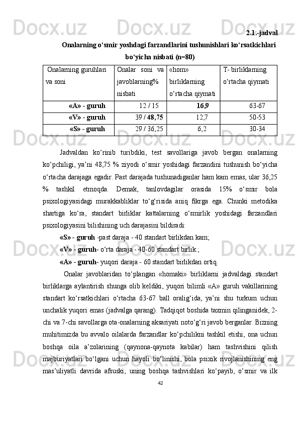 2.1.-jadval
Onalarning o‘smir yoshdagi farzandlarini tushunishlari ko‘rsatkichlari
bo‘yicha nisbati (n=80)
  Onalarning guruhlari 
va soni Onalar   soni   va
javoblarning %
nisbati «hom» 
birliklarning 
o‘rtacha qiymati T- birliklarning 
o‘rtacha qiymati
«A» - guruh 12  / 15   16, 9 6 3-6 7
«V» - guruh 39  /  48, 7 5 12, 7 5 0-53
«S» - guruh 2 9 / 36, 25 6, 2 3 0-34
Jadvaldan   ko‘rinib   turibdiki,   test   savollariga   javob   bergan   onalarning
ko‘pchiligi,   ya’ni   48,75  %   ziyodi   o‘smir   yoshidagi   farzandini   tushunish   bo‘yicha
o‘rtacha darajaga egadir. Past darajada tushunadiganlar ham kam emas, ular 36,25
%   tashkil   etmoqda.   Demak,   tanlovdagilar   orasida   15%   o‘smir   bola
psixologiyasidagi   murakkabliklar   to‘g‘risida   aniq   fikrga   ega.   Chunki   metodika
shartiga   ko‘ra,   standart   birliklar   kattalarning   o‘smirlik   yoshidagi   farzandlari
psixologiyasini bilishining uch darajasini bildiradi: 
«S» - guruh   - past daraja - 40 st andart  birlikdan kam;
«V» - guruh -  o‘rta daraja - 40-60 st andart  b irlik .;
«A» - guruh -  yuqori daraja - 60 st andart  b irlikdan  ortiq.
  Onalar   javoblaridan   to‘plangan   «homaki»   birliklarni   jadvaldagi   standart
birliklarga aylantirish shunga  olib keldiki, yuqori  bilimli  «A»  guruh vakillarining
standart   ko‘rsatkichlari   o‘rtacha   63-67   ball   oralig‘ida,   ya’ni   shu   turkum   uchun
unchalik yuqori emas (jadvalga qarang). Tadqiqot boshida taxmin qilinganidek, 2-
chi va 7-chi savollarga ota-onalarning aksariyati noto‘g‘ri javob berganlar. Bizning
muhitimizda   bu   avvalo   oilalarda   farzandlar   ko‘pchilikni   tashkil   etishi,   ona   uchun
boshqa   oila   a’zolarining   (qaynona-qaynota   kabilar)   ham   tashvishini   qilish
majburiyatlari   bo‘lgani   uchun   hayoli   bo‘linishi,   bola   psixik   rivojlanishining   eng
mas’uliyatli   davrida   afsuski,   uning   boshqa   tashvishlari   ko‘payib,   o‘smir   va   ilk
42 