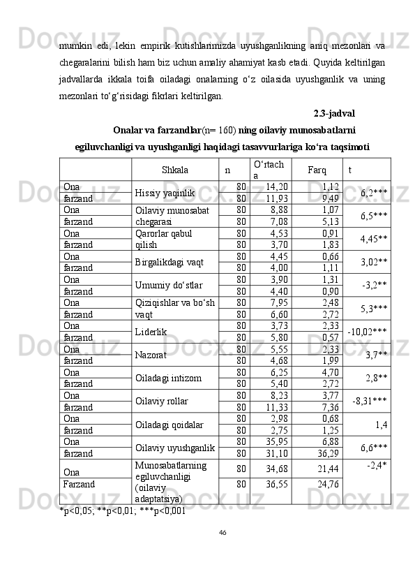 mumkin   edi,   lekin   empirik   kutishlarimizda   uyushganlikning   aniq   mezonlari   va
chegaralarini bilish ham biz uchun amaliy ahamiyat kasb etadi. Quyida keltirilgan
jadvallarda   ikkala   toifa   oiladagi   onalarning   o‘z   oilasida   uyushganlik   va   uning
mezonlari to‘g‘risidagi fikrlari keltirilgan.
2.3-jadval
Onalar va farzandlar (n= 160)  ning oilaviy munosabatlarni
egiluvchanligi va uyushganligi haqidagi tasavvurlariga ko‘ra taqsimoti 
S hkala   n O‘rtach
a Farq   t
Ona
Hissiy yaqinlik 80 14,20 1,12
6,2***
farzand 80 11,93 9,49
Ona
Oilaviy munosabat 
chegarasi 80 8,88 1,07
6,5***
farzand 80 7,08 5,13
Ona
Qarorlar qabul 
qilish 80 4,53 0,91
4,45**
farzand 80 3,70 1,83
Ona
Birgalikdagi vaqt 80 4,45 0,66
3,02**
farzand 80 4,00 1,11
Ona
Umumiy do‘stlar 80 3,90 1,31
-3,2**
farzand 80 4,40 0,90
Ona
Qiziqishlar va bo‘sh
vaqt 80 7,95 2,48
5,3***
farzand 80 6,60 2,72
Ona
Liderlik 80 3,73 2,33
-10,02***
farzand 80 5,80 0,57
Ona
Nazorat 80 5,55 2,33
3,7**
farzand 80 4,68 1,99
Ona
Oiladagi intizom 80 6,25 4,70
2,8**
farzand 80 5,40 2,72
Ona
Oilaviy rollar 80 8,23 3,77
-8,31***
farzand 80 11,33 7,36
Ona
Oiladagi qoidalar 80 2,98 0,68
1,4
farzand 80 2,75 1,25
Ona
Oilaviy uyushganlik 80 35,95 6,88
6,6***
farzand 80 31,10 36,29
Ona Munosabatlarning 
egiluvchanligi 
(oilaviy 
adaptatsiya) 80 34,68 21,44 -2,4*
Farzand 80 36,55 24,76
* p <0,05; ** p <0,01; *** p <0,001
46 