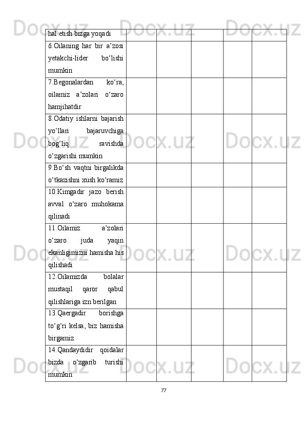 h al etish bizga yoqadi
6.Oilaning   har   bir   a’zosi
yetakchi-lider   bo‘lishi
mumkin
7.Begonalardan   ko‘ra,
oilamiz   a’zolari   o‘zaro
hamjihatdir
8.Odatiy   ishlarni   bajarish
yo‘llari   bajaruvchiga
bog‘liq   ravishda
o‘zgarishi mumkin
9.Bo‘sh   vaqtni   birgalikda
o‘tkazishni xush ko‘ramiz
10.Kimgadir   jazo   berish
avval   o‘zaro   muhokama
qilinadi  
11.Oilamiz   a’zolari
o‘zaro   juda   yaqin
ekanligimizni hamisha his
qilishadi
12.Oilamizda   bolalar
mustaqil   qaror   qabul
qilishlariga izn berilgan
13.Qaergadir   borishga
to‘g‘ri   kelsa,   biz   hamisha
birgamiz
14.Qandaydidir   qoidalar
bizda   o‘zgarib   turishi
mumkin
77 