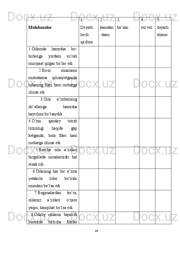 M ulohazalar 1.
Deyarli
hech
qachon 2.
kamdan
–kam 3. 
ba’zan 4 
tez-tez 5
deyarli
doimo
1.Oilamda   hamisha   bir-
birlariga   yordam   so‘rab
murojaat qilgan bo‘lar edi
  2.Biror   muammo
muhokama   qilinayotganda
bolaning   fikri   ham   inobatga
olinsa edi
    3.Oila   a’zolarining
do‘stlariga   hamisha
hayrihox bo‘lsaydik
4.O‘zni   qanday   tutish
lozimligi   haqida   gap
ketganda,   bola   fikri   ham
inobatga olinsa edi
    5.Barcha   oila   a’zolari
birgalikda   nimalarnidir   hal
etsak edi
    6.Oilaning   har   bir   a’zosi
yetakchi   lider   bo‘lishi
mumkin bo‘lsa edi
  7.Begonalardan   ko‘ra,
oilamiz   a’zolari   o‘zaro
yaqin, hamjihat bo‘lsa edi
  8.Odatiy   ishlarni   bajarish
borasida   turlicha   fikrlar
89 