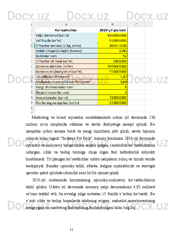11Marketing   va   brend   siyosatini   mustahkamlash   uchun   yil   davomida   230
million   so‘m   miqdorida   reklama   va   savdo   faoliyatiga   xarajat   qilindi.   Bu
xarajatlar   ijobiy   samara   berdi   va   yangi   mijozlarni   jalb   qilish,   savdo   hajmini
oshirish bilan tugadi.“Sirdaryo Pet Pack” xususiy korxonasi 2023-yil davomida
iqtisodiy va moliyaviy barqarorlikni saqlab qolgan, rentabellik ko‘rsatkichlarini
oshirgan,   ichki   va   tashqi   bozorga   chiqa   olgan   faol   tadbirkorlik   subyekti
hisoblanadi. To‘plangan ko‘rsatkichlar ushbu natijalarni ochiq va tizimli tarzda
tasdiqlaydi.   Bunday   iqtisodiy   tahlil,   albatta,   kelgusi   rejalashtirish   va   strategik
qarorlar qabul qilishda ishonchli asos bo‘lib xizmat qiladi.
2024-yil   mobaynida   korxonaning   iqtisodiy-moliyaviy   ko‘rsatkichlarini
tahlil   qildim.   Ushbu   yil   davomida   umumiy   yalpi   daromadimiz   4,85   milliard
so‘mni  tashkil  etib,  bu avvalgi   yilga nisbatan  15  foizlik  o‘sishni   ko‘rsatdi.  Bu
o‘sish   ichki   va   tashqi   bozorlarda   talabning   ortgani,   mahsulot   assortimentining
kengaygani va marketing faoliyatining kuchaytirilgani bilan bog‘liq. 