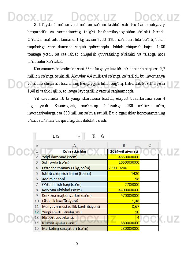 12Sof   foyda   1   milliard   50   million   so‘mni   tashkil   etdi.   Bu   ham   moliyaviy
barqarorlik   va   xarajatlarning   to‘g‘ri   boshqarilayotganidan   dalolat   beradi.
O‘rtacha mahsulot tannarxi 1 kg uchun 2900–3200 so‘m atrofida bo‘lib, bozor
raqobatiga   mos   darajada   saqlab   qolinmoqda.   Ishlab   chiqarish   hajmi   1480
tonnaga   yetdi,   bu   esa   ishlab   chiqarish   quvvatining   o‘sishini   va   talabga   mos
ta’minotni ko‘rsatadi.
Korxonamizda xodimlar soni 58 nafarga yetkazildi, o‘rtacha ish haqi esa 2,7
million so‘mga oshirildi. Aktivlar 4,4 milliard so‘mga ko‘tarildi, bu investitsiya
va ishlab chiqarish bazasining kengaygani bilan bog‘liq. Likvidlik koeffitsiyenti
1,48 ni tashkil qilib, to‘lovga layoqatlilik yaxshi saqlanmoqda.
Yil   davomida   10   ta   yangi   shartnoma   tuzildi,   eksport   bozorlarimiz   soni   4
taga   yetdi.   Shuningdek,   marketing   faoliyatiga   280   million   so‘m,
investitsiyalarga esa 880 million so‘m ajratildi. Bu o‘zgarishlar korxonamizning
o‘sish sur’atlari barqarorligidan dalolat beradi. 