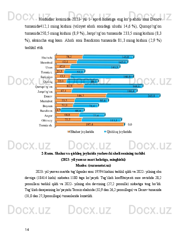                      Hududlar kesimida 2023- yil 1- aprel holatiga eng ko‘p aholi soni Denov
tumanida412,1 ming kishini (viloyat aholi sonidagi ulushi 14,6 %), Qumqo‘rg‘on
tumanida250,5 ming kishini (8,9 %), Jarqo‘rg‘on tumanida 233,5 ming kishini (8,3
%), aksincha  eng kam    Aholi  soni  Bandixon tumanida 81,3 ming kishini  (2,9 %)
tashkil etdi.
2-Rasm. Shahar va qishloq joylarida yashovchi aholi sonining tarkibi
(2023- yil yanvar-mart holatiga, mingkishi) 
Manba: (surxonstat.uz)
            2023- yil yanvar-martda tug‘ilganlar soni 19594 kishini tashkil qildi va 2022- yilning shu
davriga   (18414   kishi)   nisbatan   1180   taga   ko’paydi.   Tug‘ilish   koeffitsiyenti   mos   ravishda   28,2
promilleni   tashkil   qildi   va   2022-   yilning   shu   davrining   (27,2   promille)   nisbatiga   teng   bo‘ldi.
Tug‘ilish darajasining ko‘payishi Termiz shаhrida (32,9 dan 26,2 promillega) va Denov tumanida
(31,0 dan 27,3promillega) tumanlarida kuzatildi.
14 