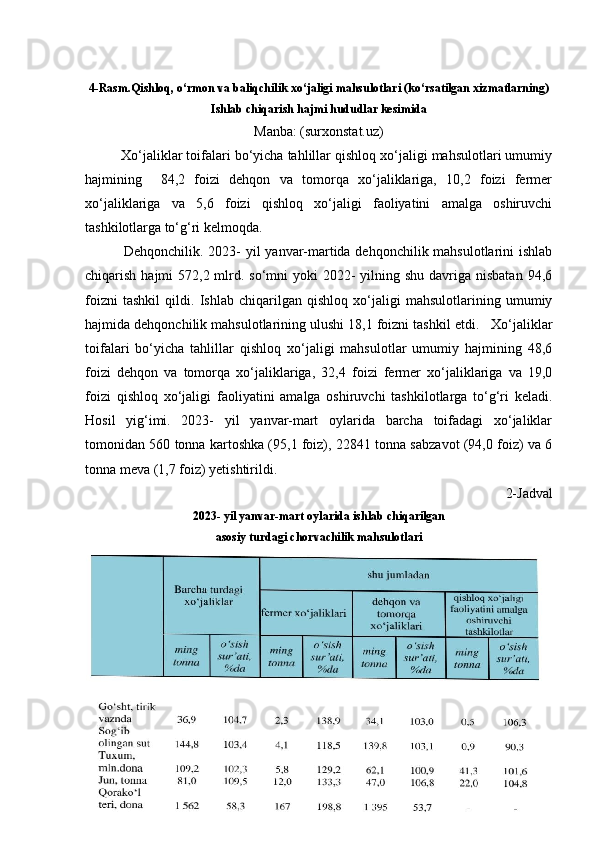 4-Rasm.Qishloq, o‘rmon va baliqchilik xo‘jaligi mahsulotlari (ko‘rsatilgan xizmatlarning)
Ishlab chiqarish hajmi hududlar kesimida
Manba: (surxonstat.uz)
         Xo‘jaliklar toifalari bo‘yicha tahlillar qishloq xo‘jaligi mahsulotlari umumiy
hajmining     84,2   foizi   dehqon   va   tomorqa   xo‘jaliklariga,   10,2   foizi   fermer
xo‘jaliklariga   va   5,6   foizi   qishloq   xo‘jaligi   faoliyatini   amalga   oshiruvchi
tashkilotlarga to‘g‘ri kelmoqda.
               Dehqonchilik. 2023-  yil  yanvar-martida dehqonchilik mahsulotlarini  ishlab
chiqarish hajmi  572,2 mlrd. so‘mni  yoki  2022-  yilning shu davriga nisbatan  94,6
foizni   tashkil   qildi.   Ishlab   chiqarilgan   qishloq   xo‘jaligi   mahsulotlarining   umumiy
hajmida dehqonchilik mahsulotlarining ulushi 18,1 foizni tashkil etdi.   Xo‘jaliklar
toifalari   bo‘yicha   tahlillar   qishloq   xo‘jaligi   mahsulotlar   umumiy   hajmining   48,6
foizi   dehqon   va   tomorqa   xo‘jaliklariga,   32,4   foizi   fermer   xo‘jaliklariga   va   19,0
foizi   qishloq   xo‘jaligi   faoliyatini   amalga   oshiruvchi   tashkilotlarga   to‘g‘ri   keladi.
Hosil   yig‘imi.   2023-   yil   yanvar-mart   oylarida   barcha   toifadagi   xo‘jaliklar
tomonidan 560 tonna kartoshka (95,1 foiz), 22841 tonna sabzavot (94,0 foiz) va 6
tonna meva (1,7 foiz) yetishtirildi. 
2-Jadval
2023- yil yanvar-mart oylarida ishlab chiqarilgan
asosiy turdagi chorvachilik mahsulotlari
23 