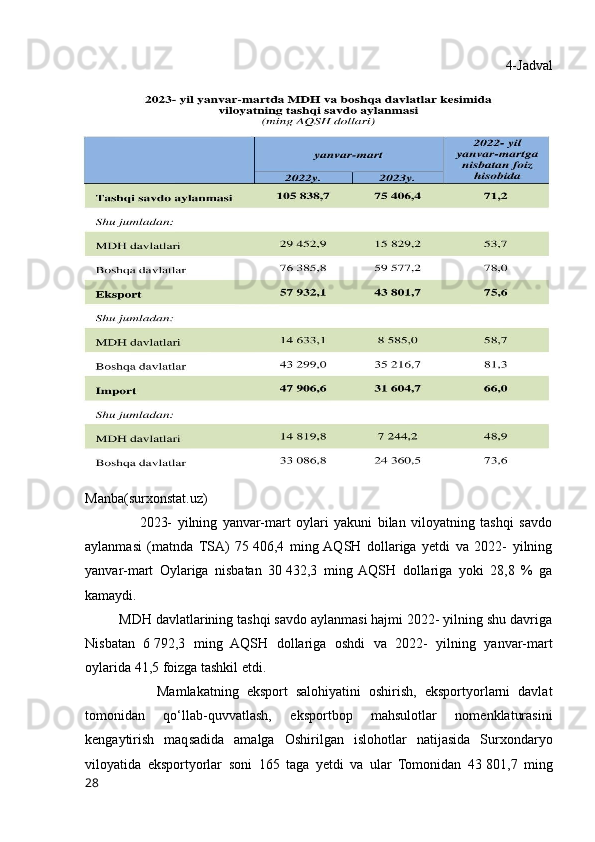    4-Jadval
Manba(surxonstat.uz)
                    2023-   yilning   yanvar-mart   oylari   yakuni   bilan   viloyatning   tashqi   savdo
aylanmasi   (matnda   TSA)   75   406,4   ming  AQSH   dollariga   yetdi   va   2022-   yilning
yanvar-mart   Oylariga   nisbatan   30   432,3   ming  AQSH   dollariga   yoki   28,8   %   ga
kamaydi.
         MDH davlatlarining tashqi savdo aylanmasi hajmi 2022- yilning shu davriga
Nisbatan   6   792,3   ming   AQSH   dollariga   oshdi   va   2022-   yilning   yanvar-mart
oylarida 41,5 foizga tashkil etdi.
                  Mamlakatning   eksport   salohiyatini   oshirish,   eksportyorlarni   davlat
tomonidan   qo‘llab-quvvatlash,   eksportbop   mahsulotlar   nomenklaturasini
kengaytirish   maqsadida   amalga   Oshirilgan   islohotlar   natijasida   Surxondaryo
viloyatida   eksportyorlar   soni   165   taga   yetdi   va   ular   Tomonidan   43   801,7   ming
28 